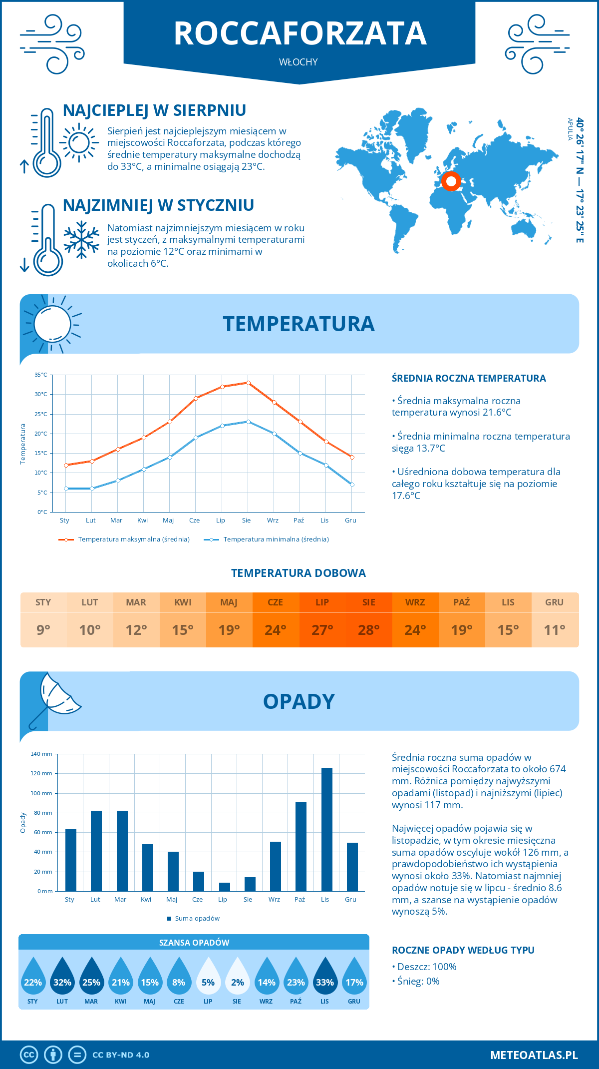 Pogoda Roccaforzata (Włochy). Temperatura oraz opady.
