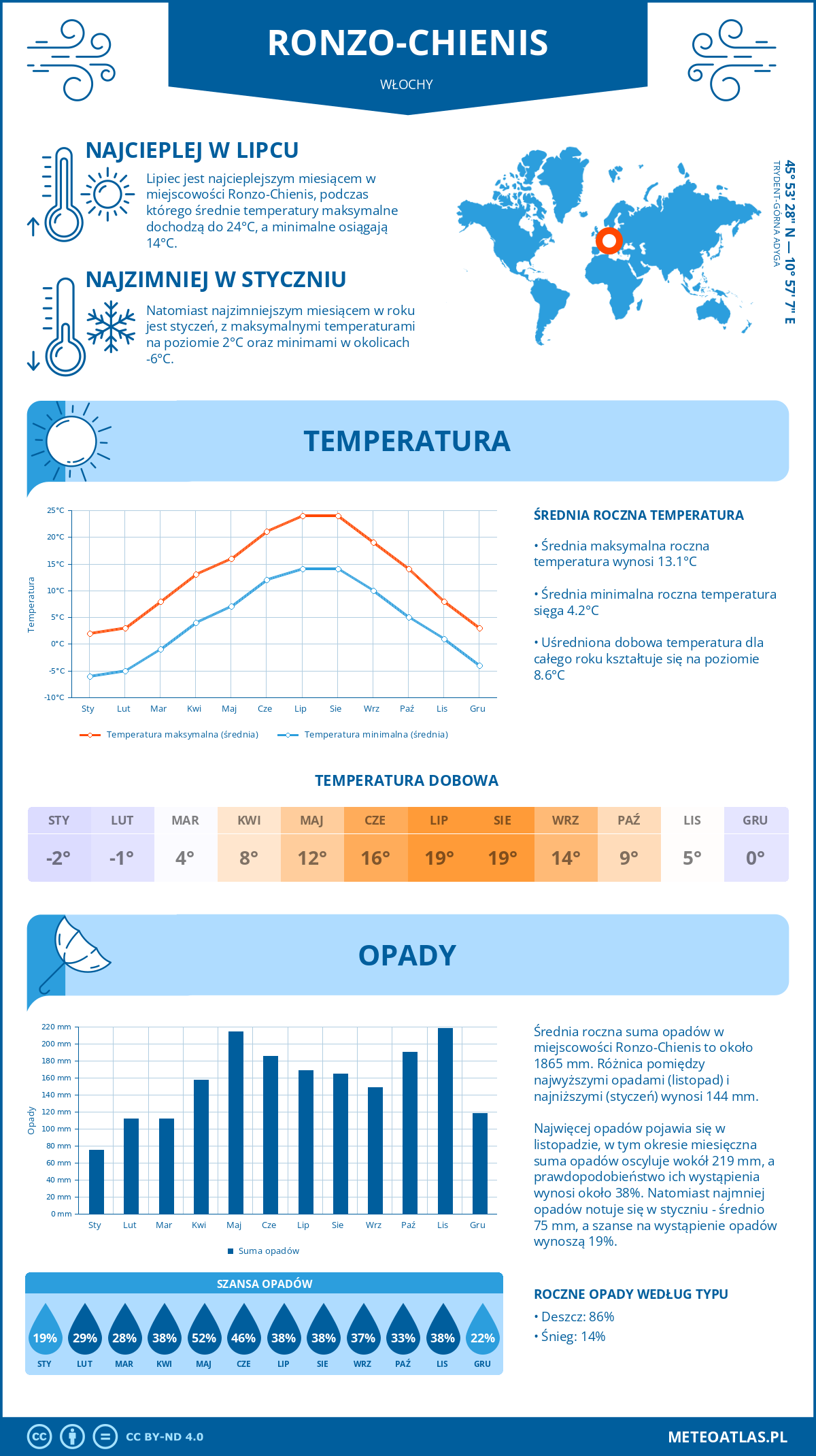 Pogoda Ronzo-Chienis (Włochy). Temperatura oraz opady.