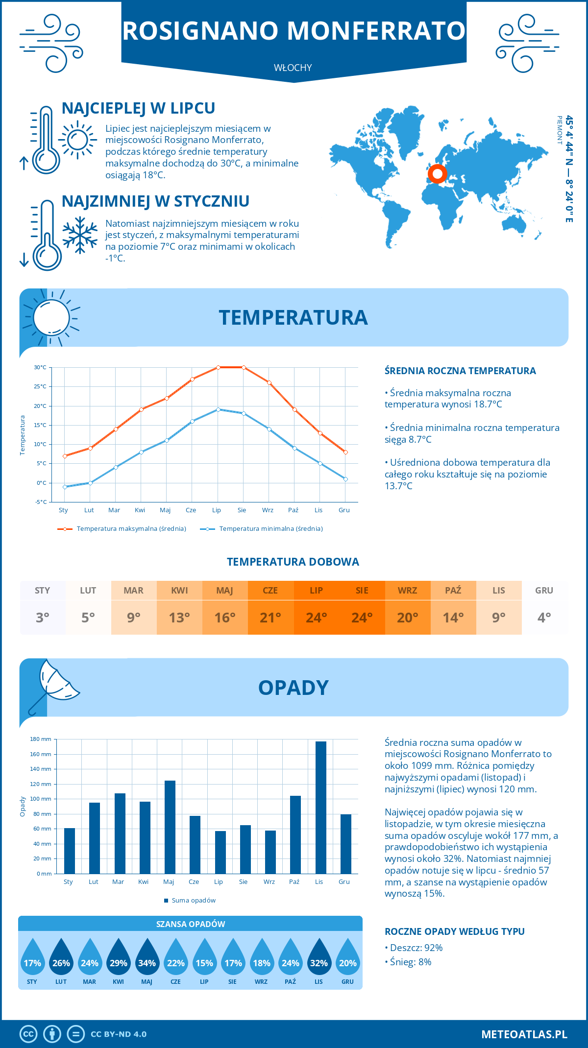 Pogoda Rosignano Monferrato (Włochy). Temperatura oraz opady.
