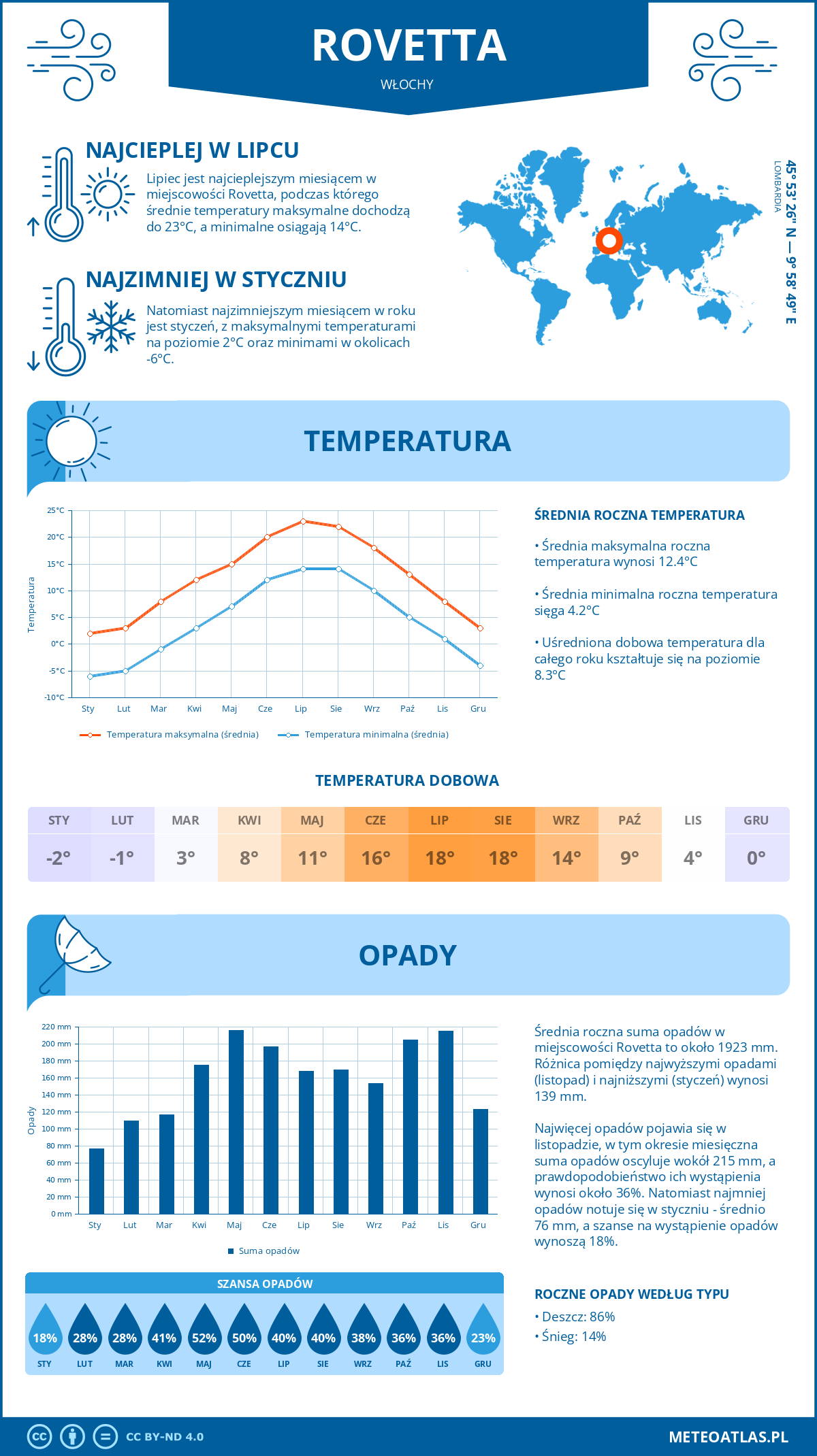 Pogoda Rovetta (Włochy). Temperatura oraz opady.