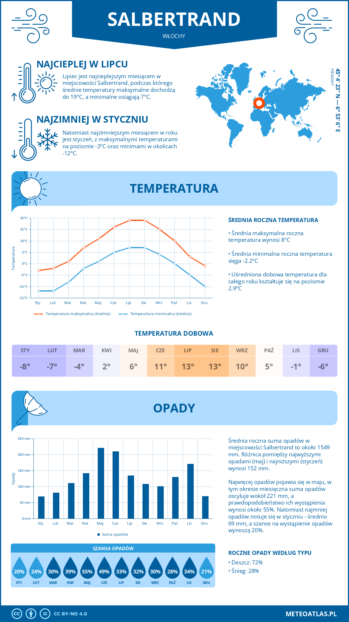 Pogoda Salbertrand (Włochy). Temperatura oraz opady.
