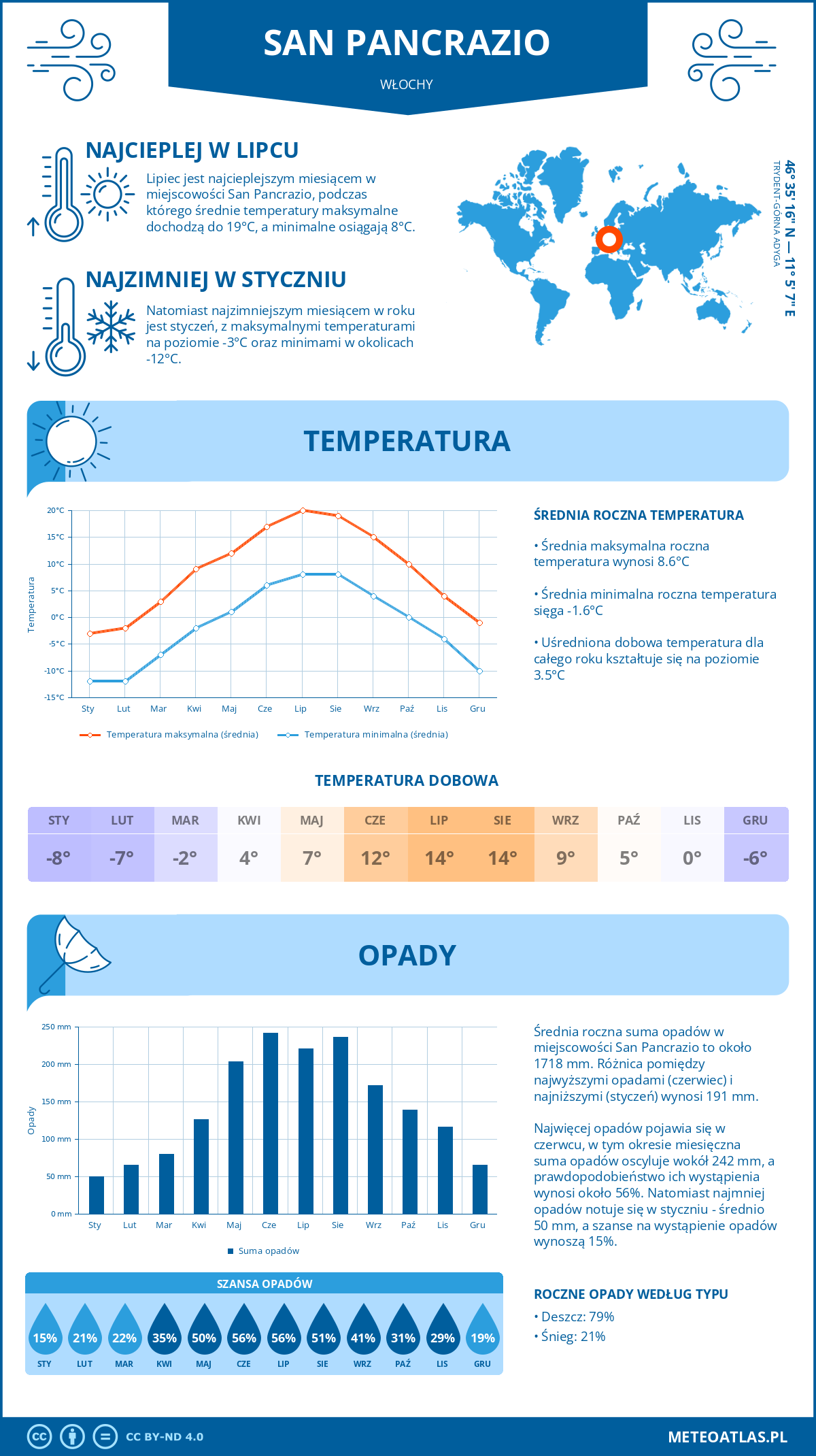 Pogoda San Pancrazio (Włochy). Temperatura oraz opady.