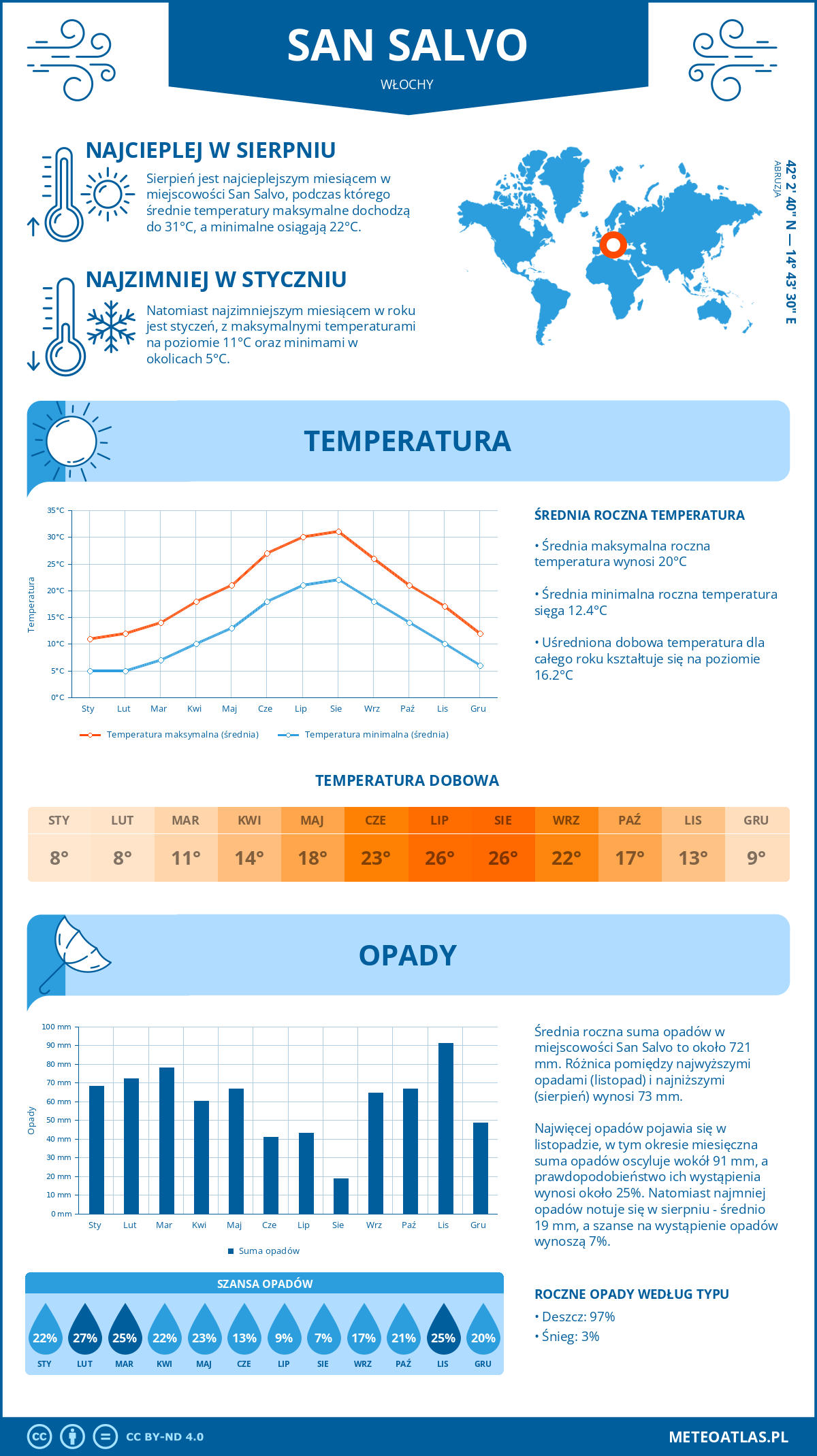 Pogoda San Salvo (Włochy). Temperatura oraz opady.