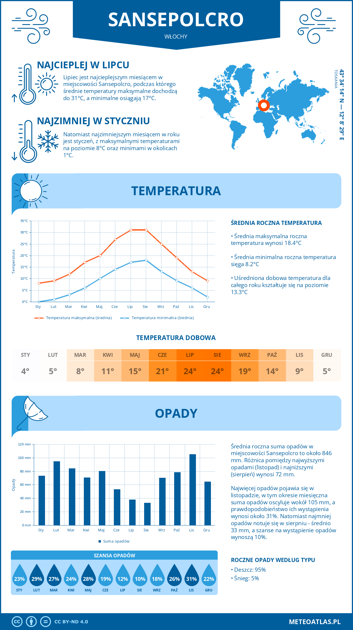 Pogoda Sansepolcro (Włochy). Temperatura oraz opady.