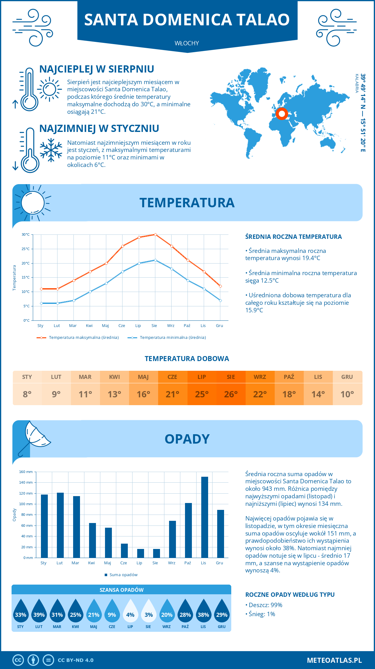 Pogoda Santa Domenica Talao (Włochy). Temperatura oraz opady.