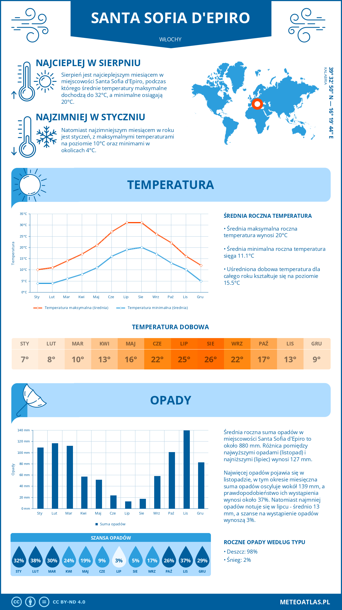 Pogoda Santa Sofia d'Epiro (Włochy). Temperatura oraz opady.