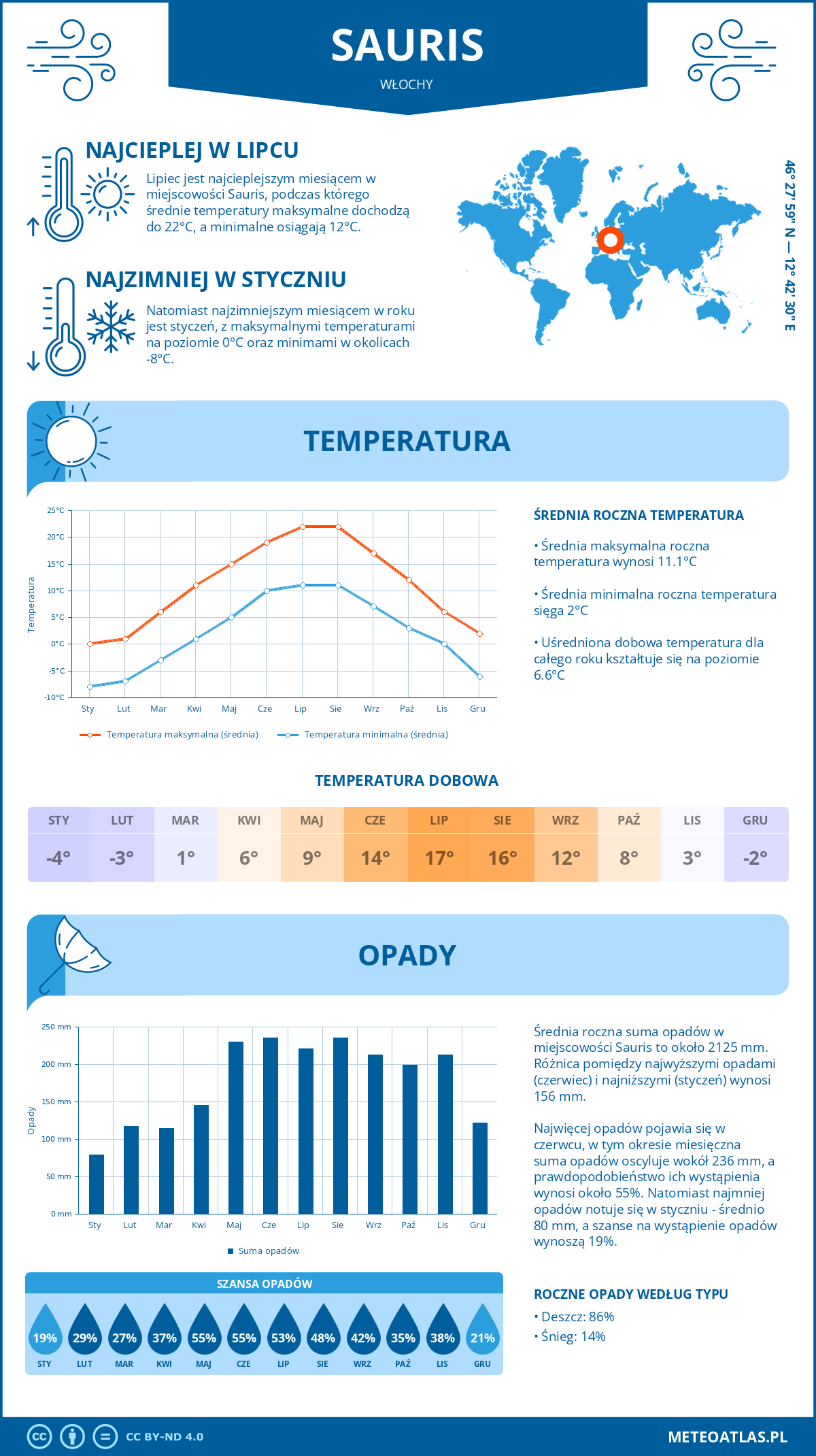 Pogoda Sauris (Włochy). Temperatura oraz opady.