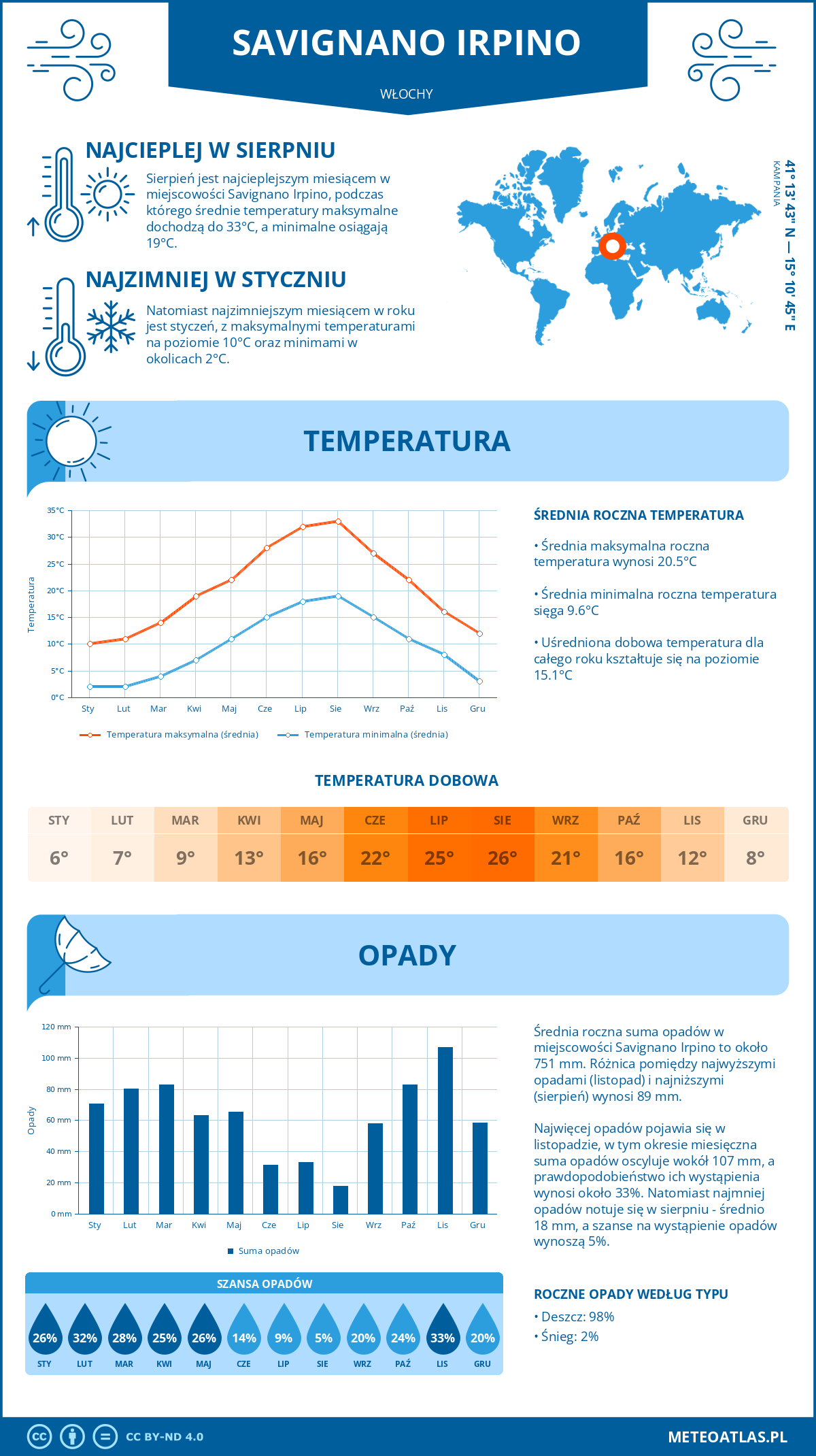 Pogoda Savignano Irpino (Włochy). Temperatura oraz opady.