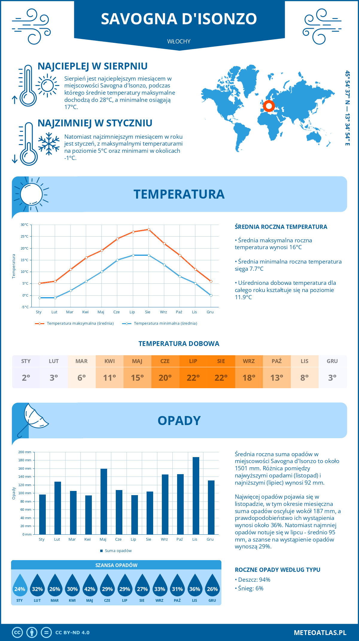 Pogoda Savogna d'Isonzo (Włochy). Temperatura oraz opady.