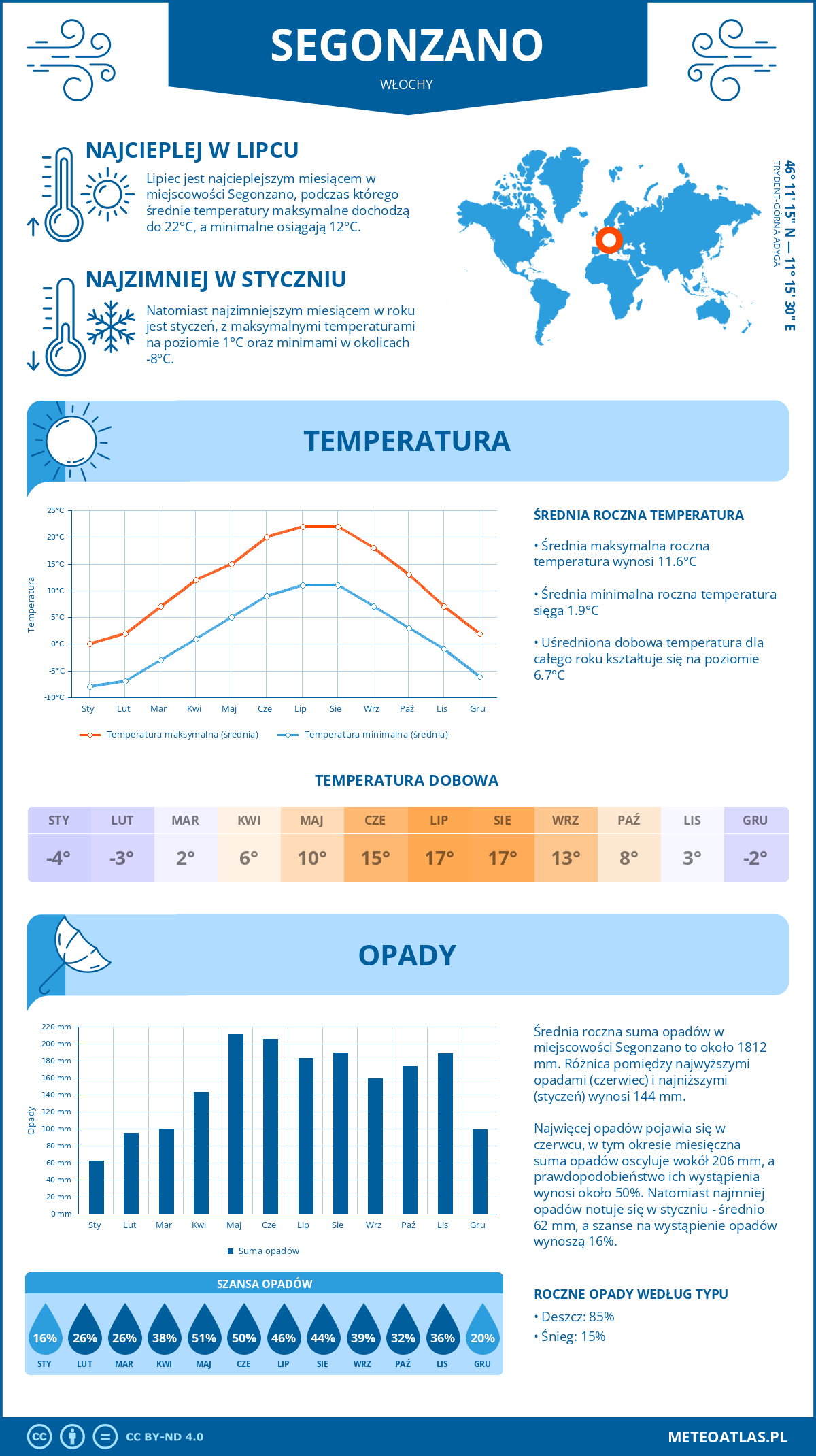 Pogoda Segonzano (Włochy). Temperatura oraz opady.