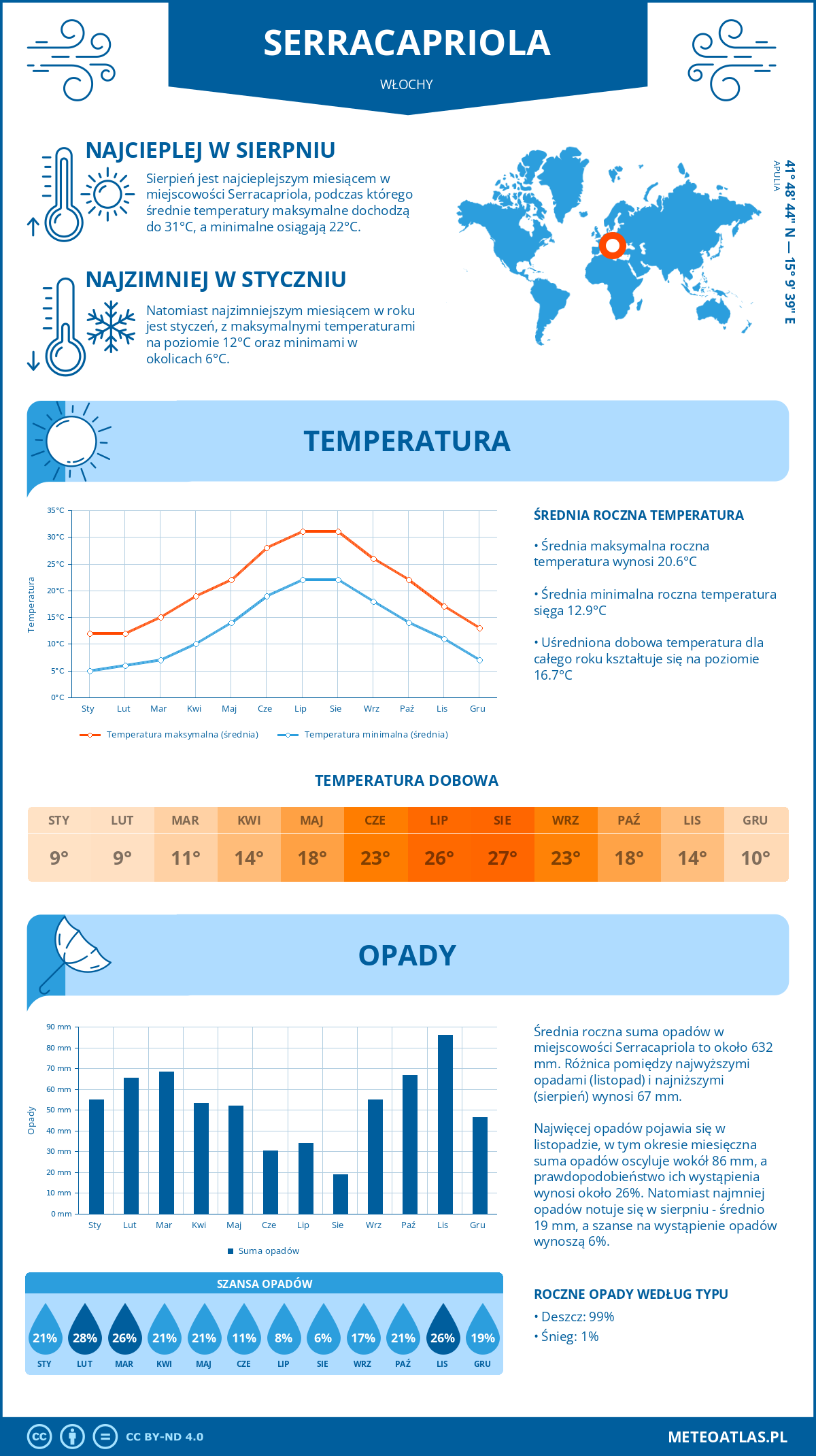 Pogoda Serracapriola (Włochy). Temperatura oraz opady.