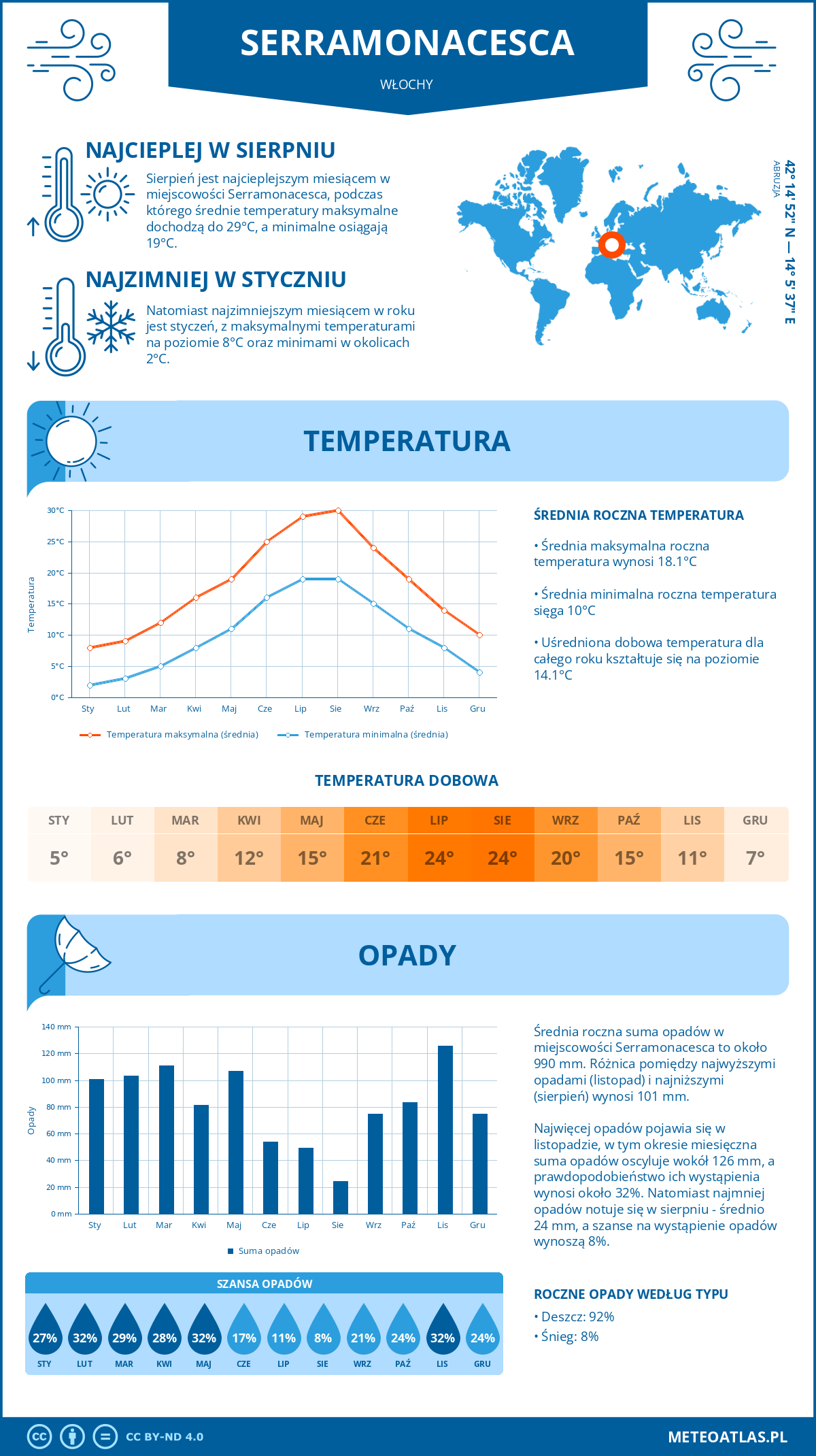 Pogoda Serramonacesca (Włochy). Temperatura oraz opady.