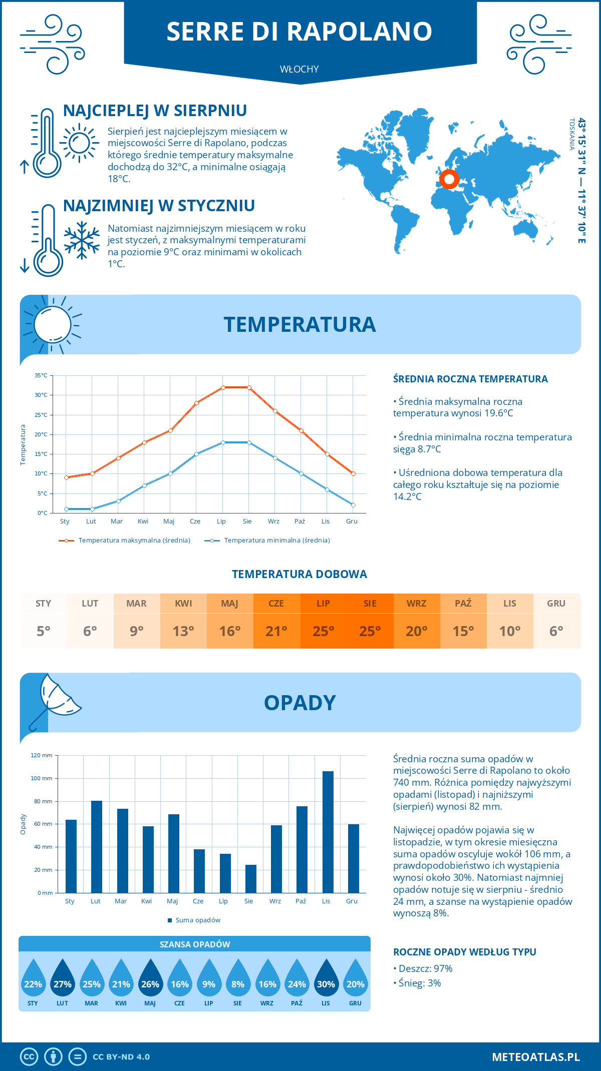 Pogoda Serre di Rapolano (Włochy). Temperatura oraz opady.