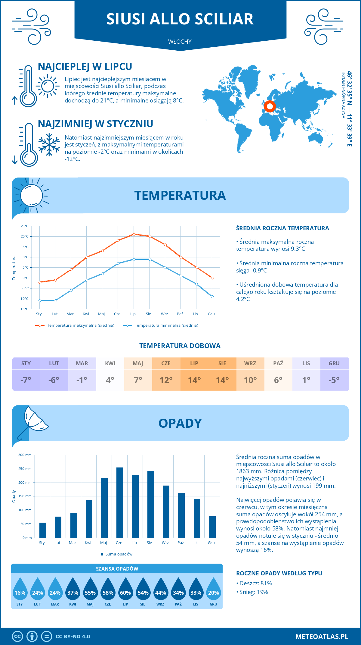 Pogoda Siusi allo Sciliar (Włochy). Temperatura oraz opady.