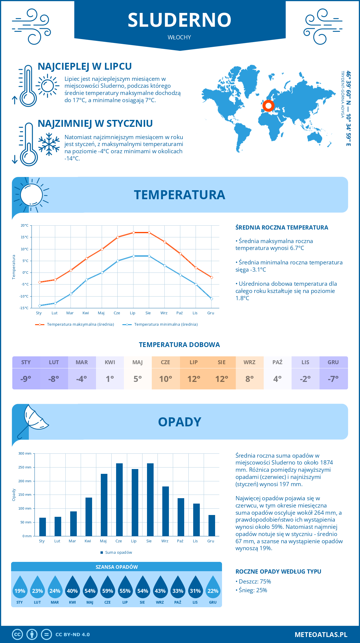 Pogoda Sluderno (Włochy). Temperatura oraz opady.
