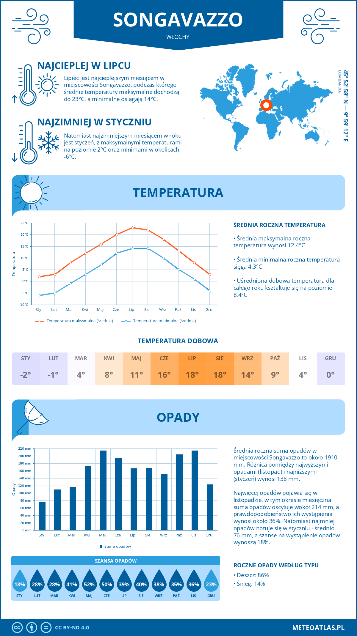 Pogoda Songavazzo (Włochy). Temperatura oraz opady.