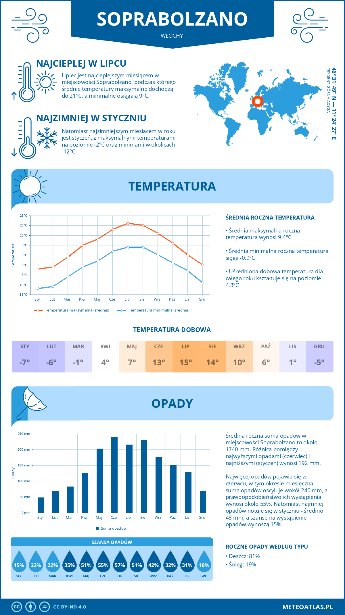 Pogoda Soprabolzano (Włochy). Temperatura oraz opady.