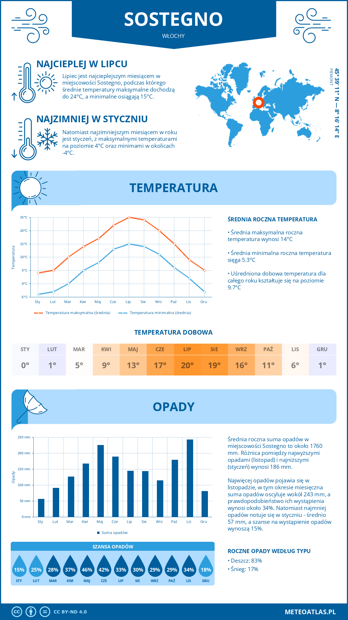 Pogoda Sostegno (Włochy). Temperatura oraz opady.
