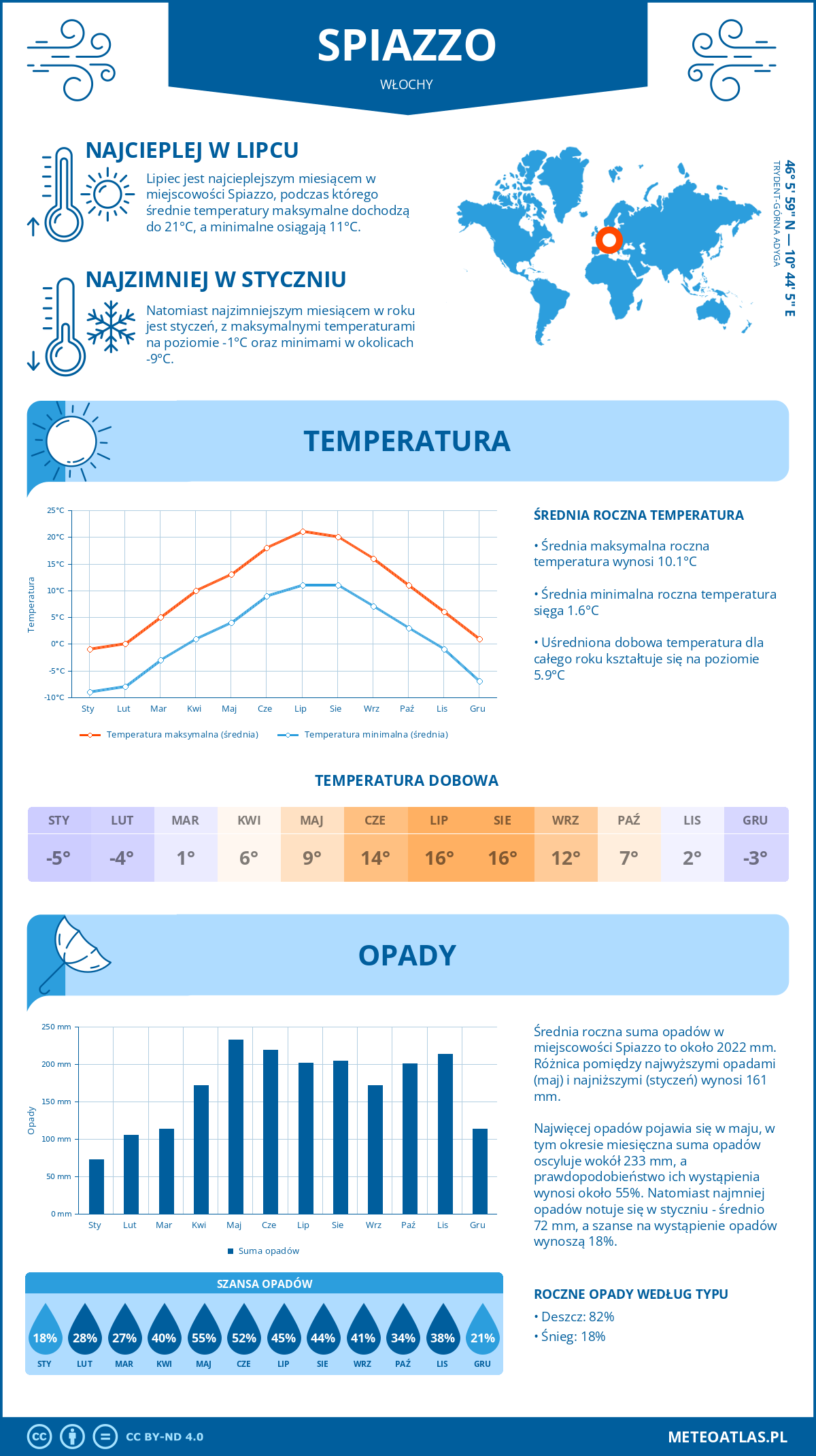 Pogoda Spiazzo (Włochy). Temperatura oraz opady.
