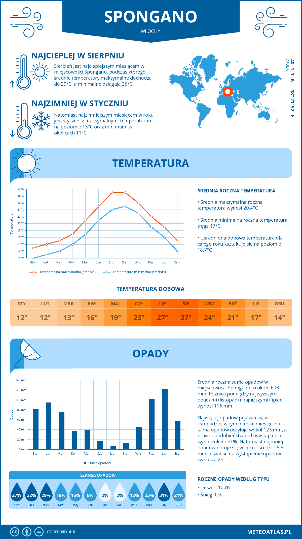 Pogoda Spongano (Włochy). Temperatura oraz opady.