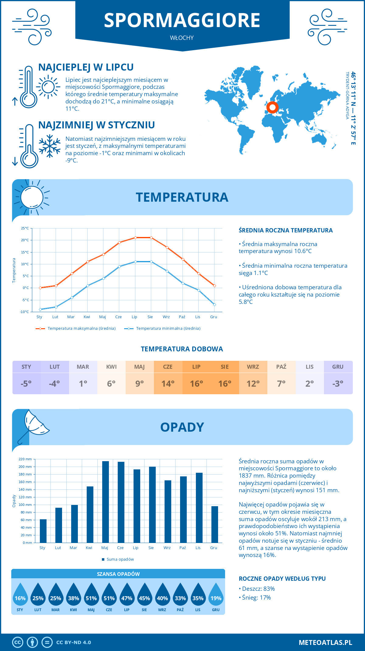Pogoda Spormaggiore (Włochy). Temperatura oraz opady.