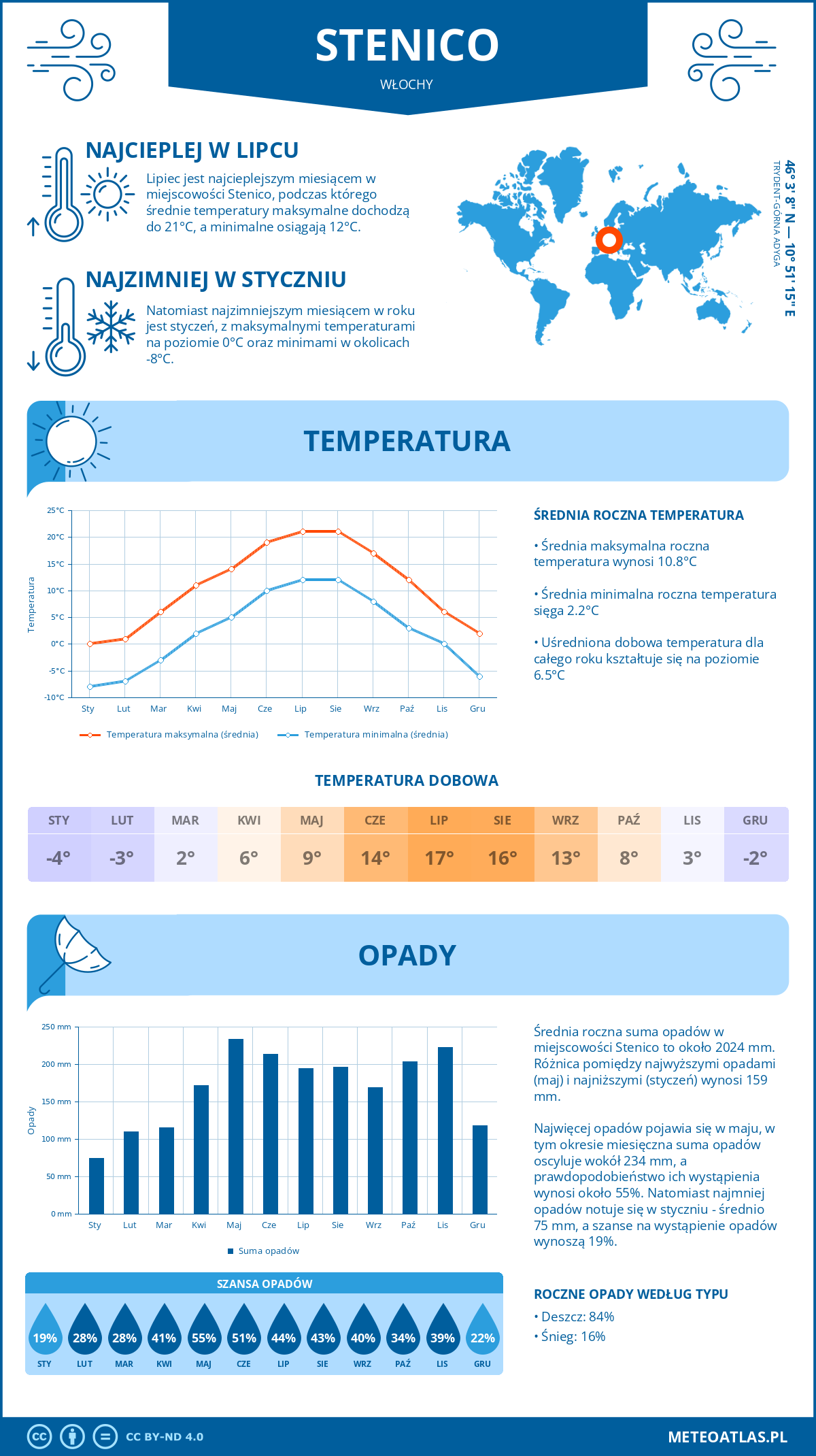 Pogoda Stenico (Włochy). Temperatura oraz opady.