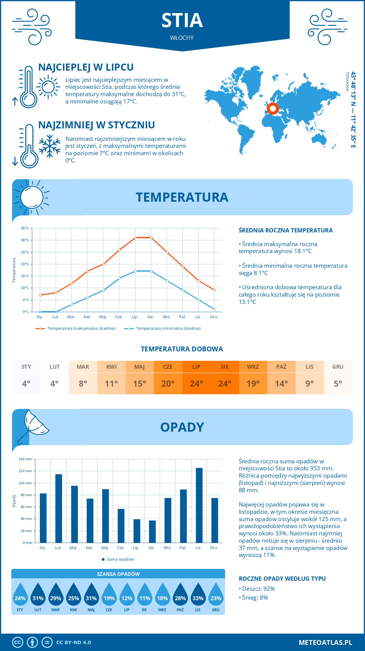 Pogoda Stia (Włochy). Temperatura oraz opady.