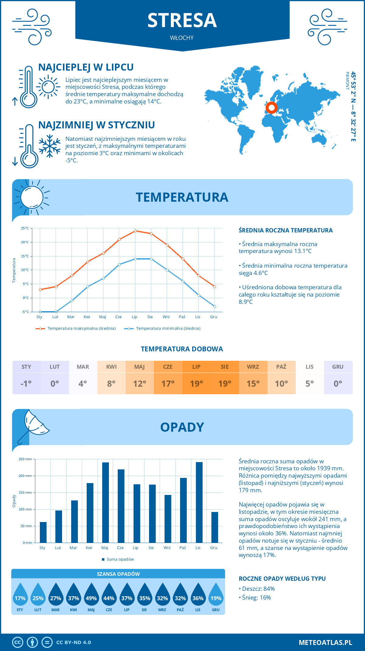 Pogoda Stresa (Włochy). Temperatura oraz opady.