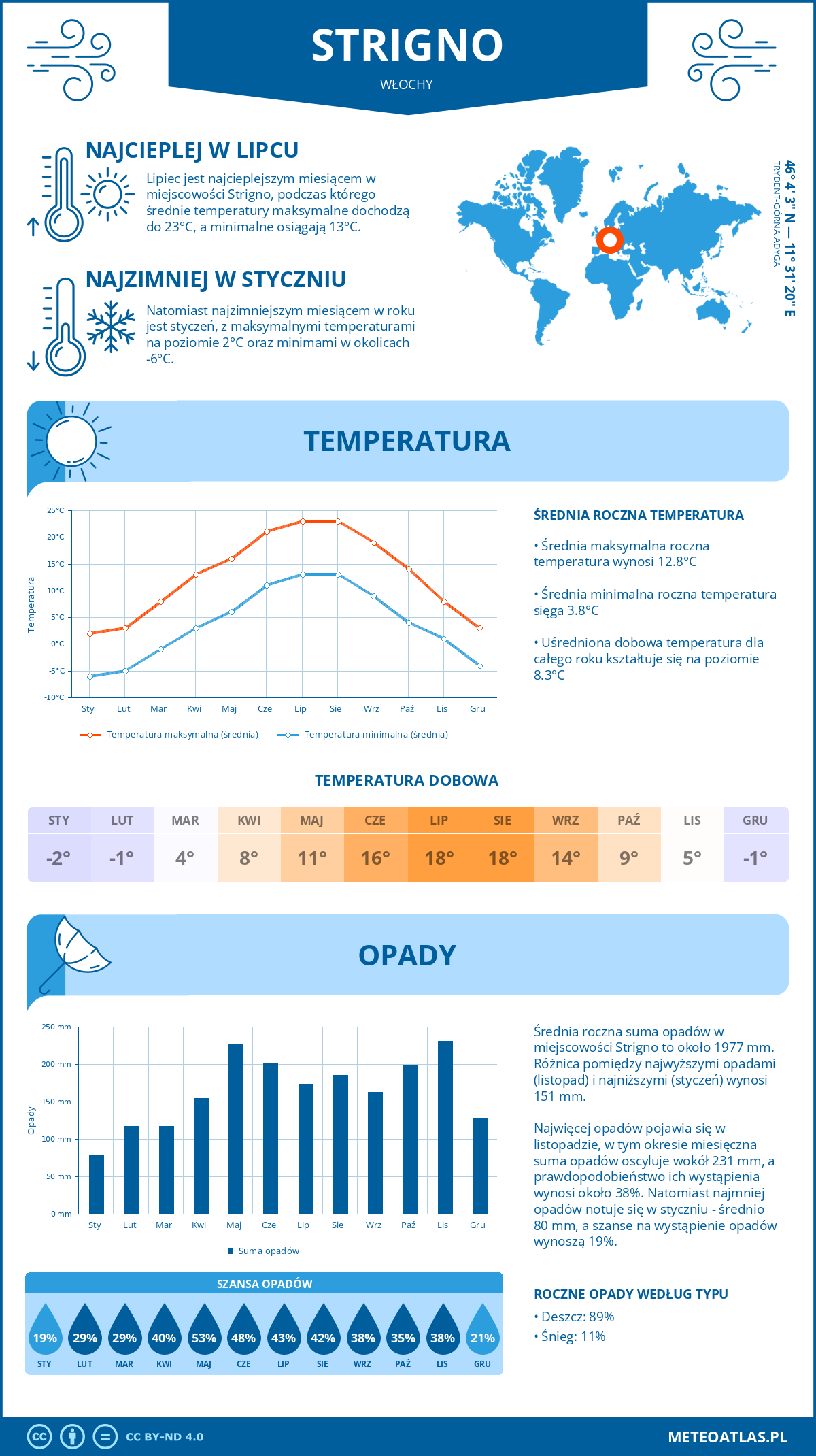 Pogoda Strigno (Włochy). Temperatura oraz opady.