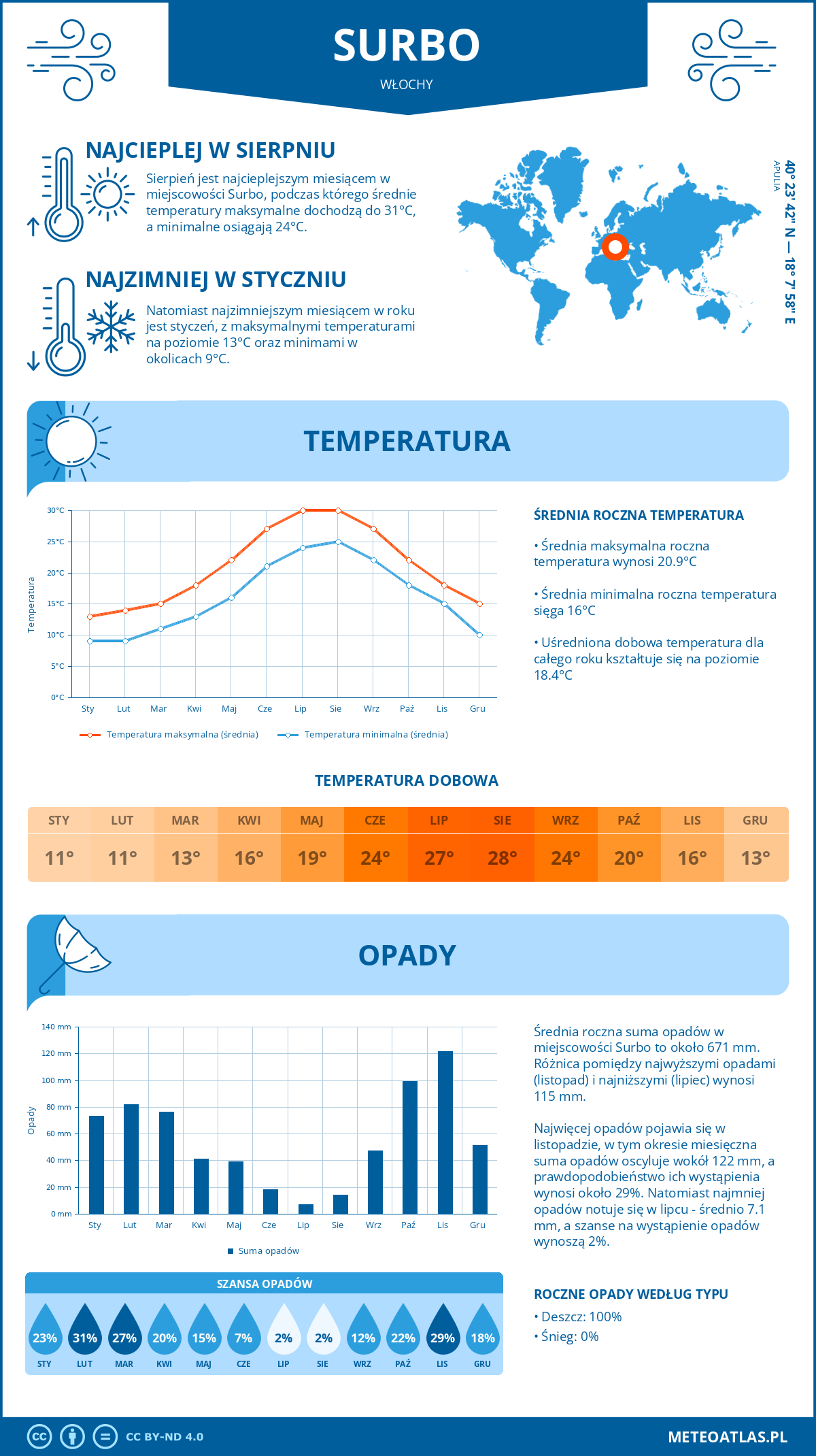 Pogoda Surbo (Włochy). Temperatura oraz opady.