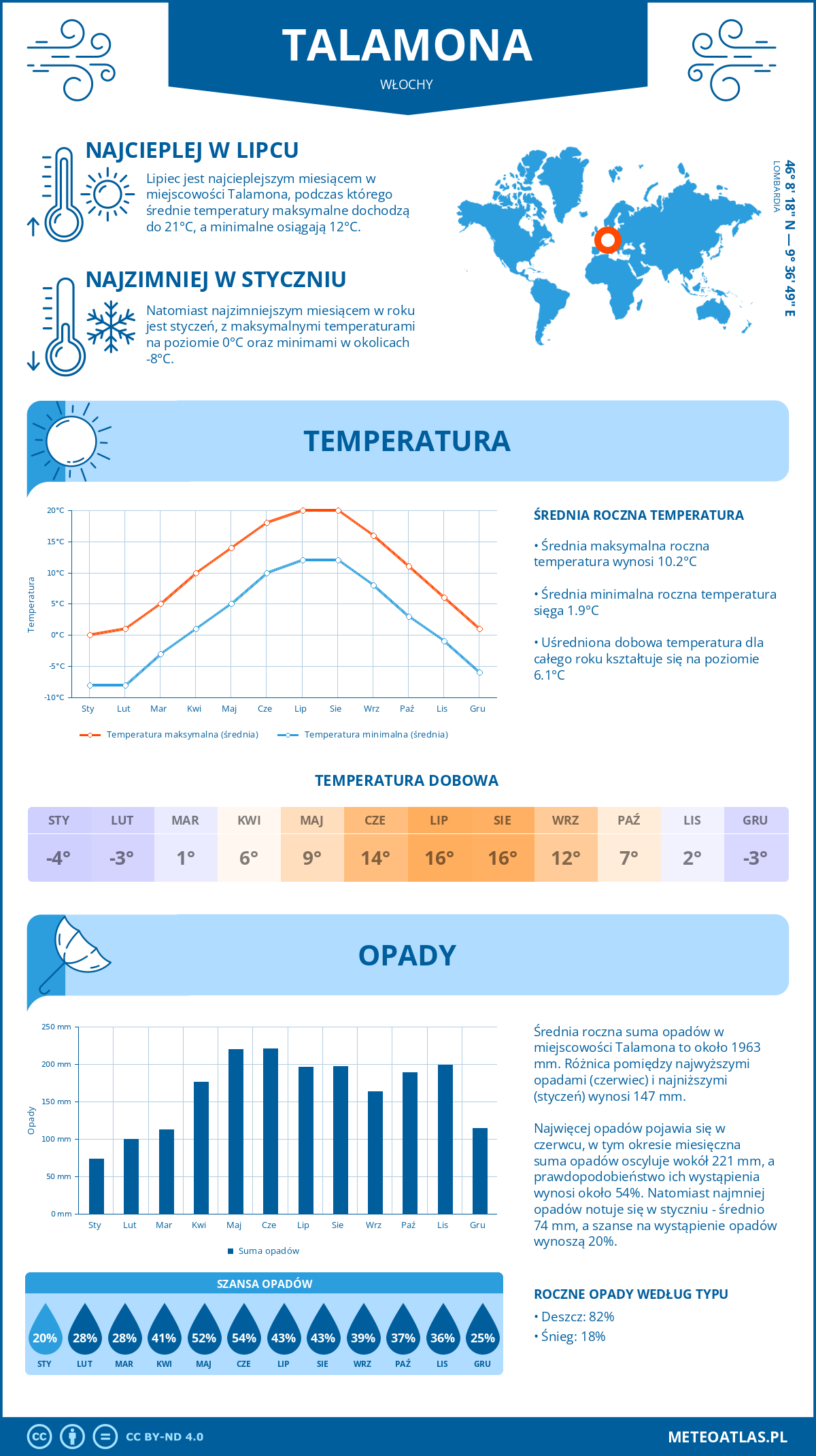 Pogoda Talamona (Włochy). Temperatura oraz opady.