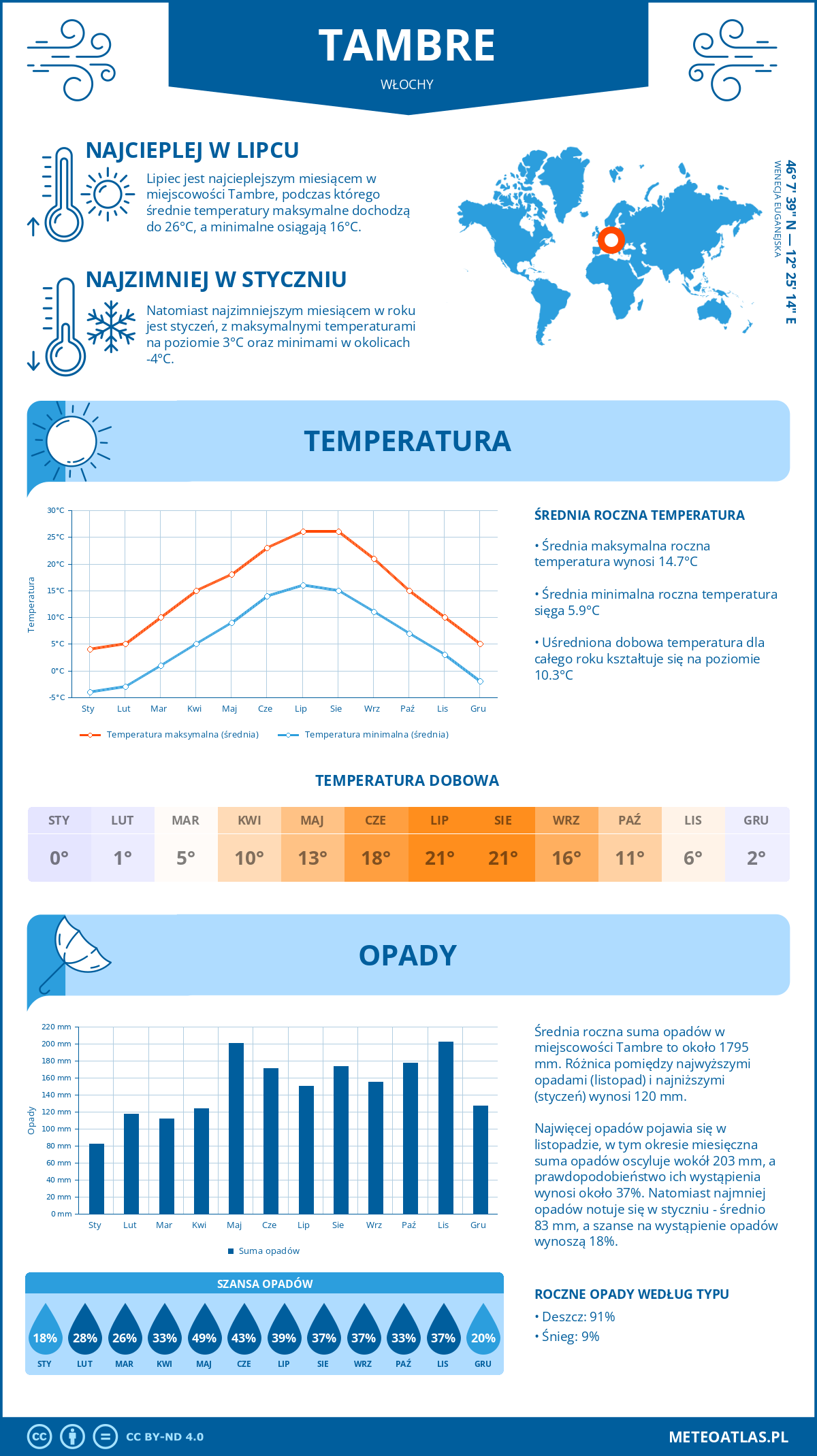 Pogoda Tambre (Włochy). Temperatura oraz opady.