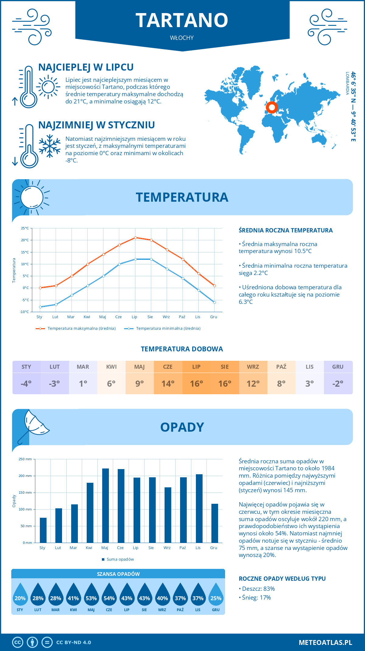 Pogoda Tartano (Włochy). Temperatura oraz opady.