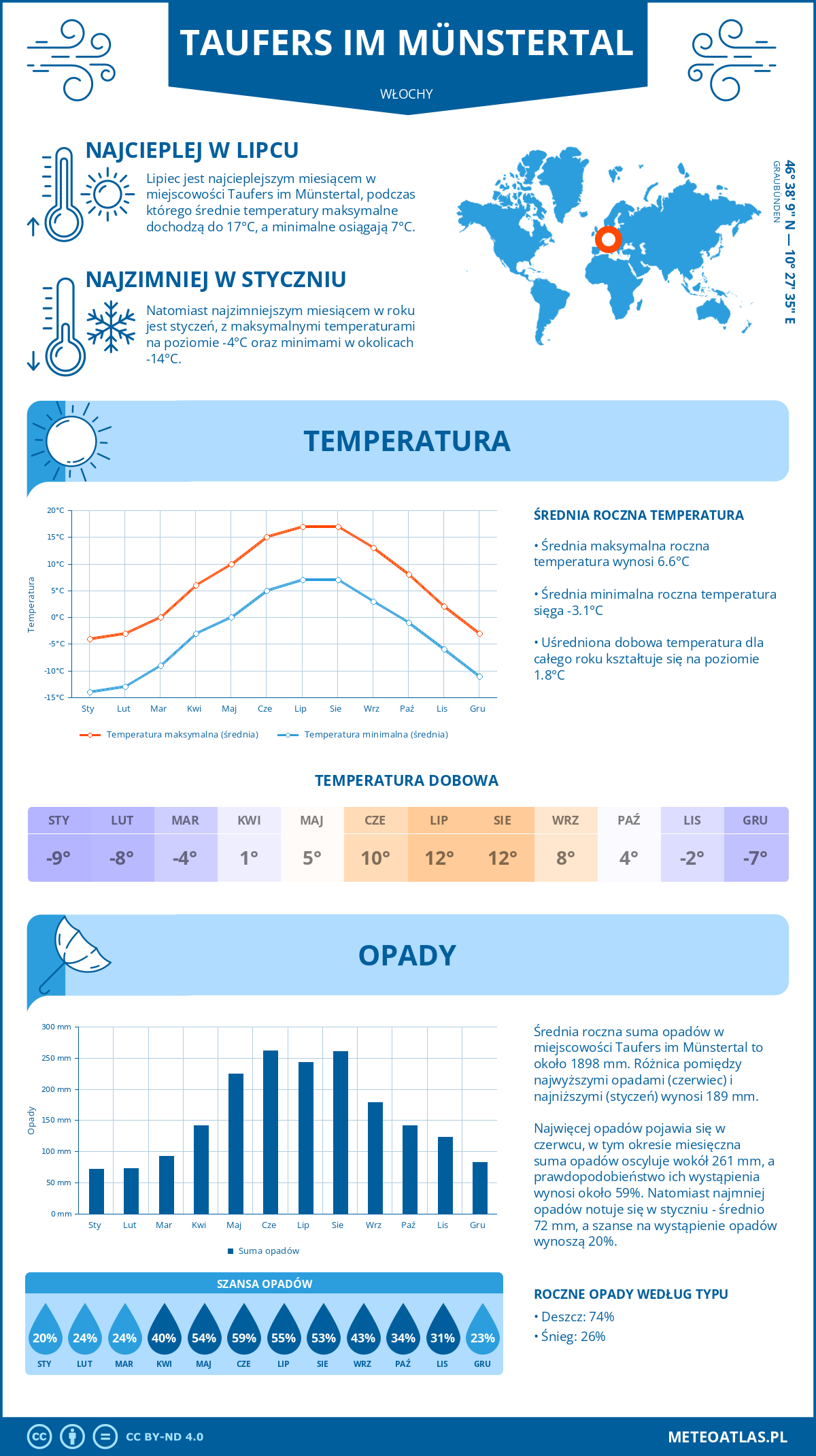 Pogoda Taufers im Münstertal (Włochy). Temperatura oraz opady.