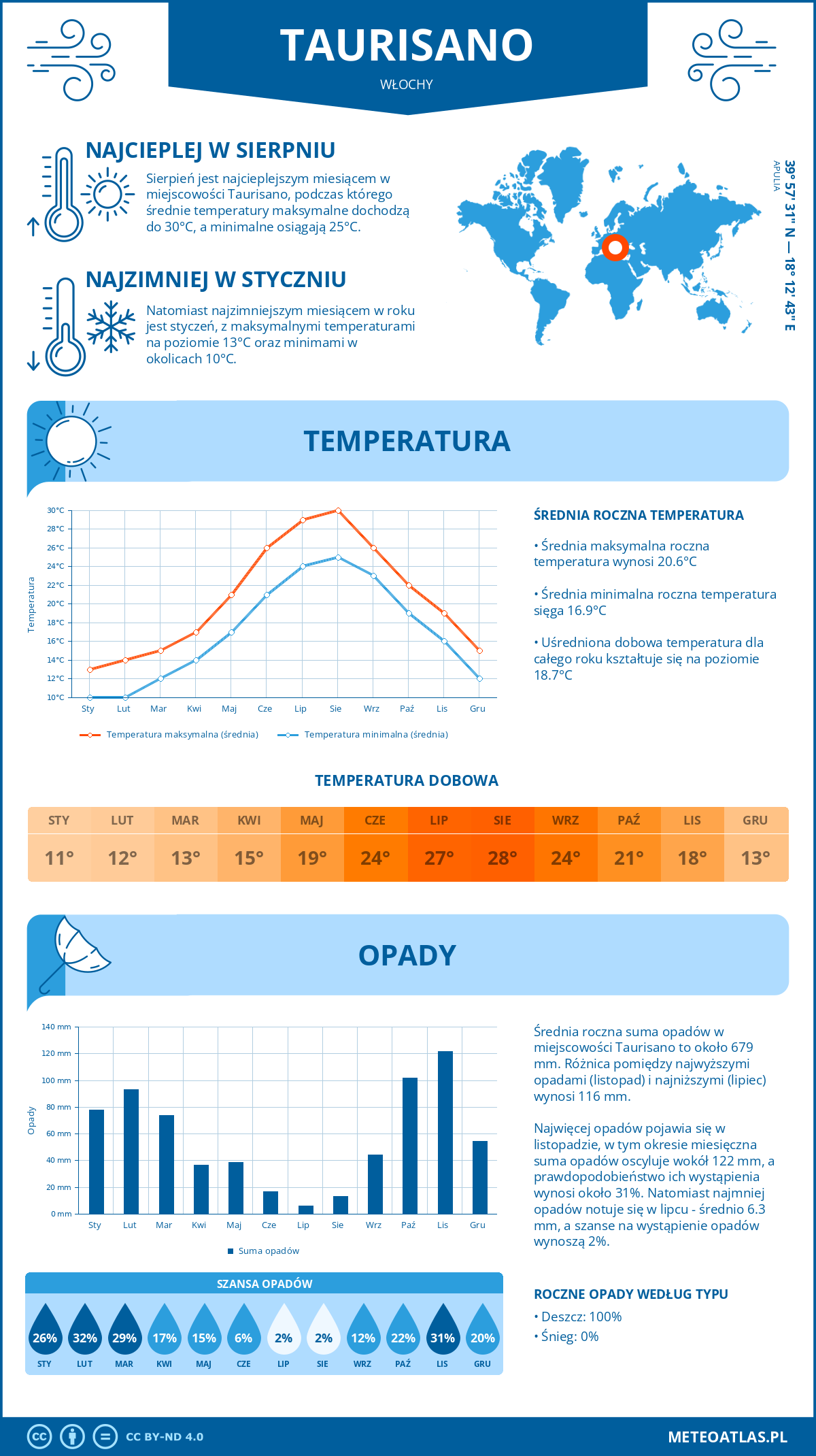 Pogoda Taurisano (Włochy). Temperatura oraz opady.