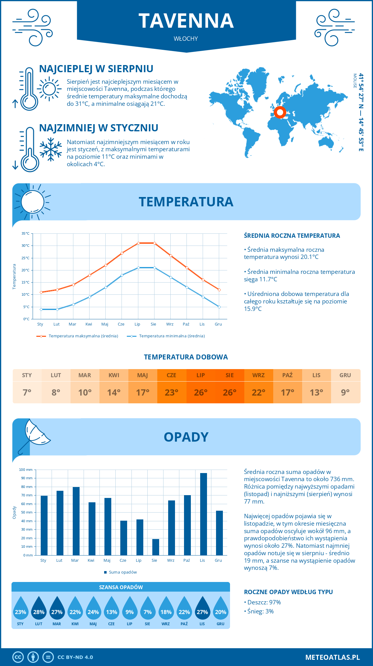 Pogoda Tavenna (Włochy). Temperatura oraz opady.