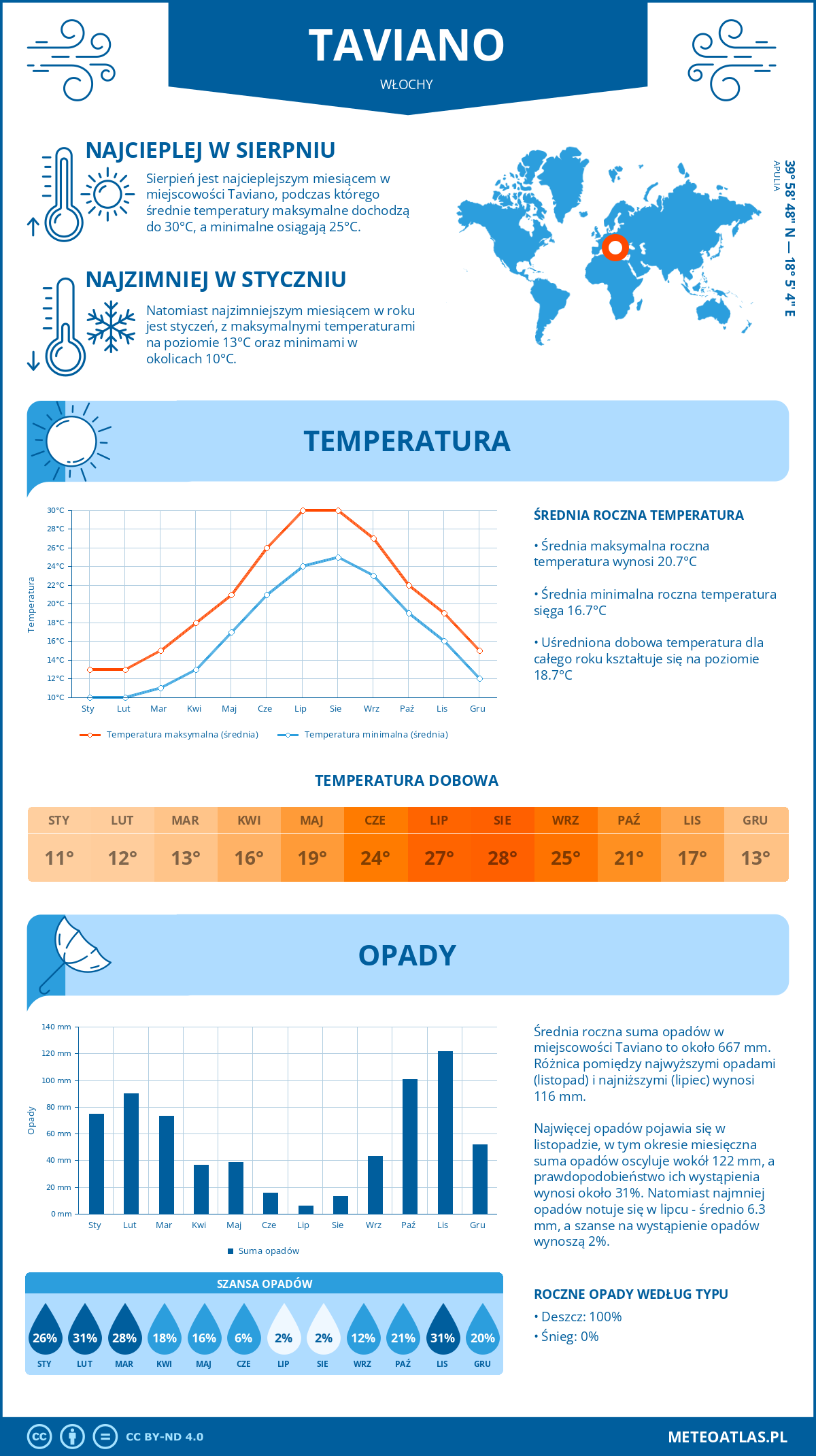 Pogoda Taviano (Włochy). Temperatura oraz opady.