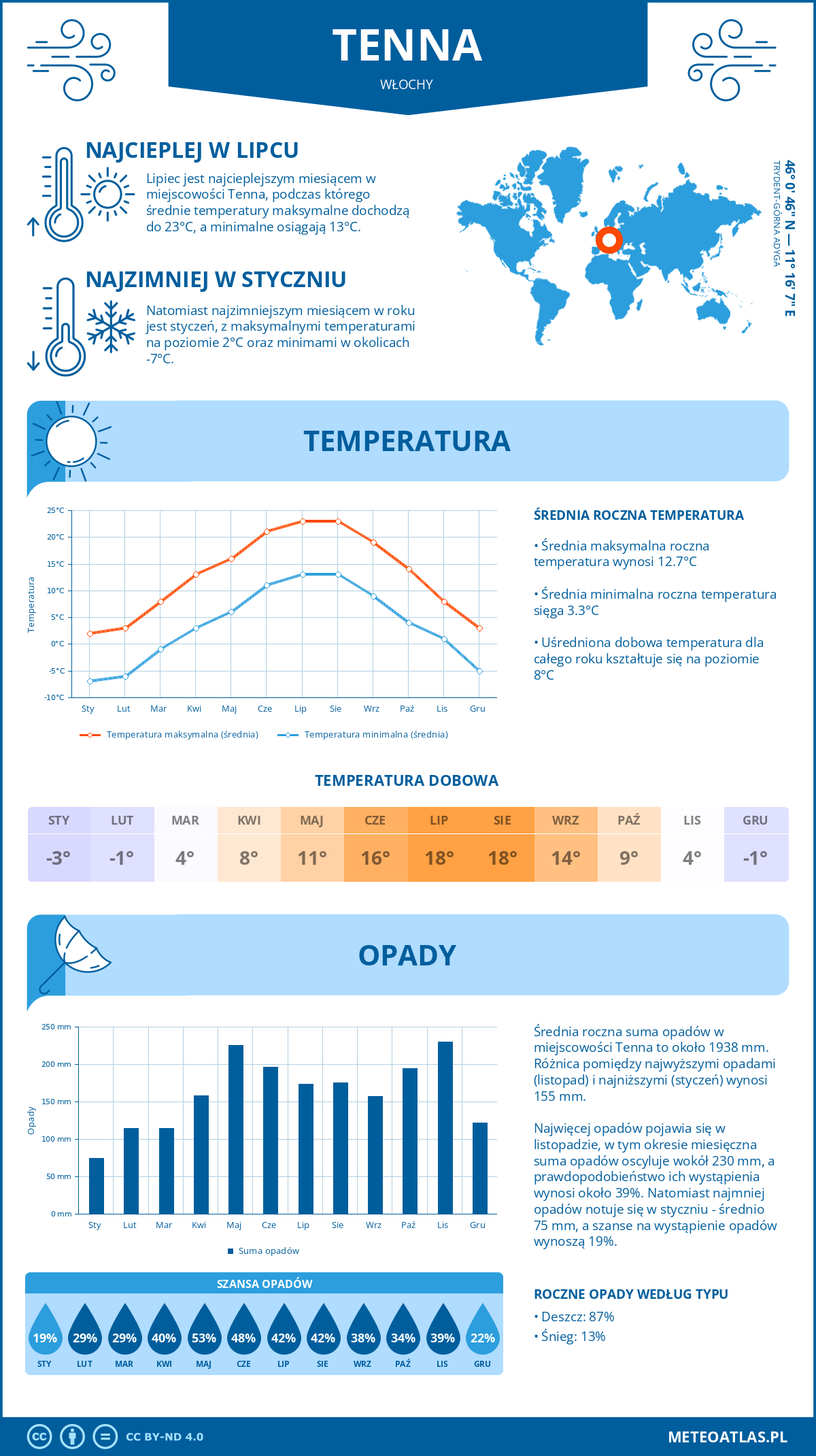 Pogoda Tenna (Włochy). Temperatura oraz opady.