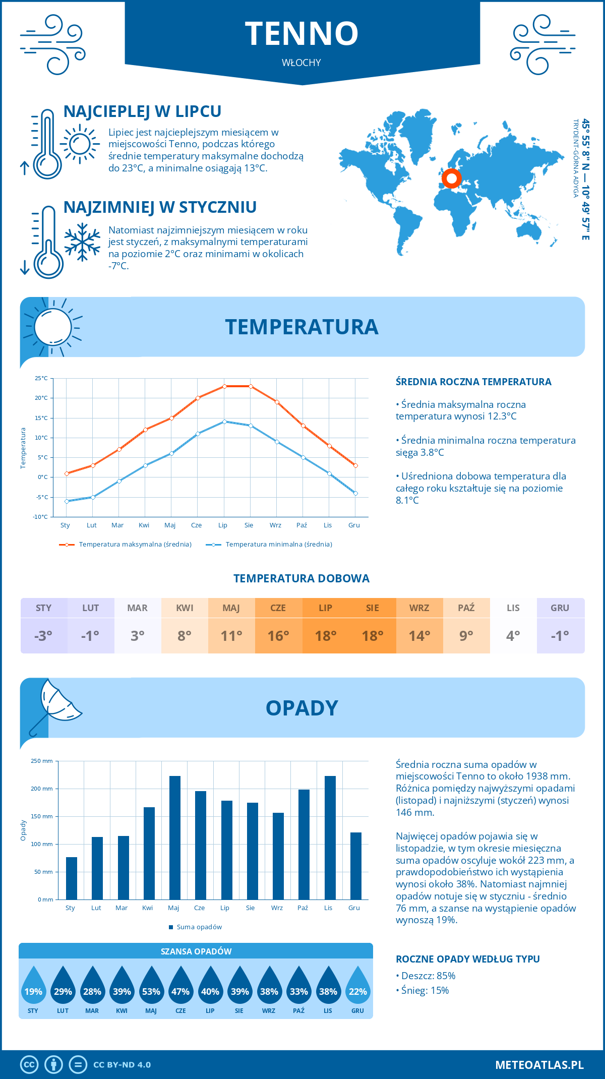 Pogoda Tenno (Włochy). Temperatura oraz opady.