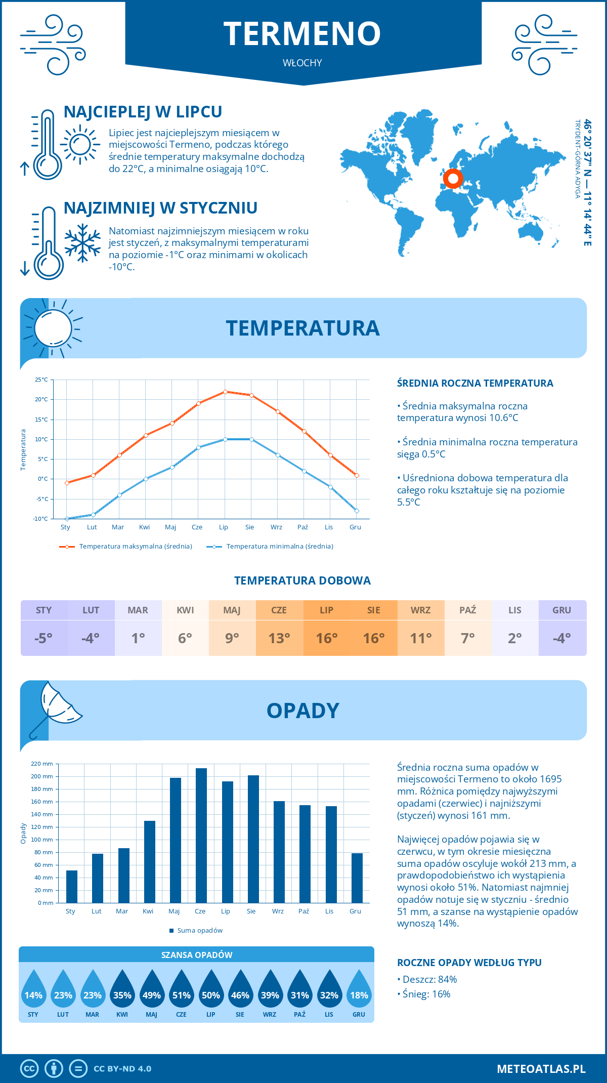Pogoda Termeno (Włochy). Temperatura oraz opady.