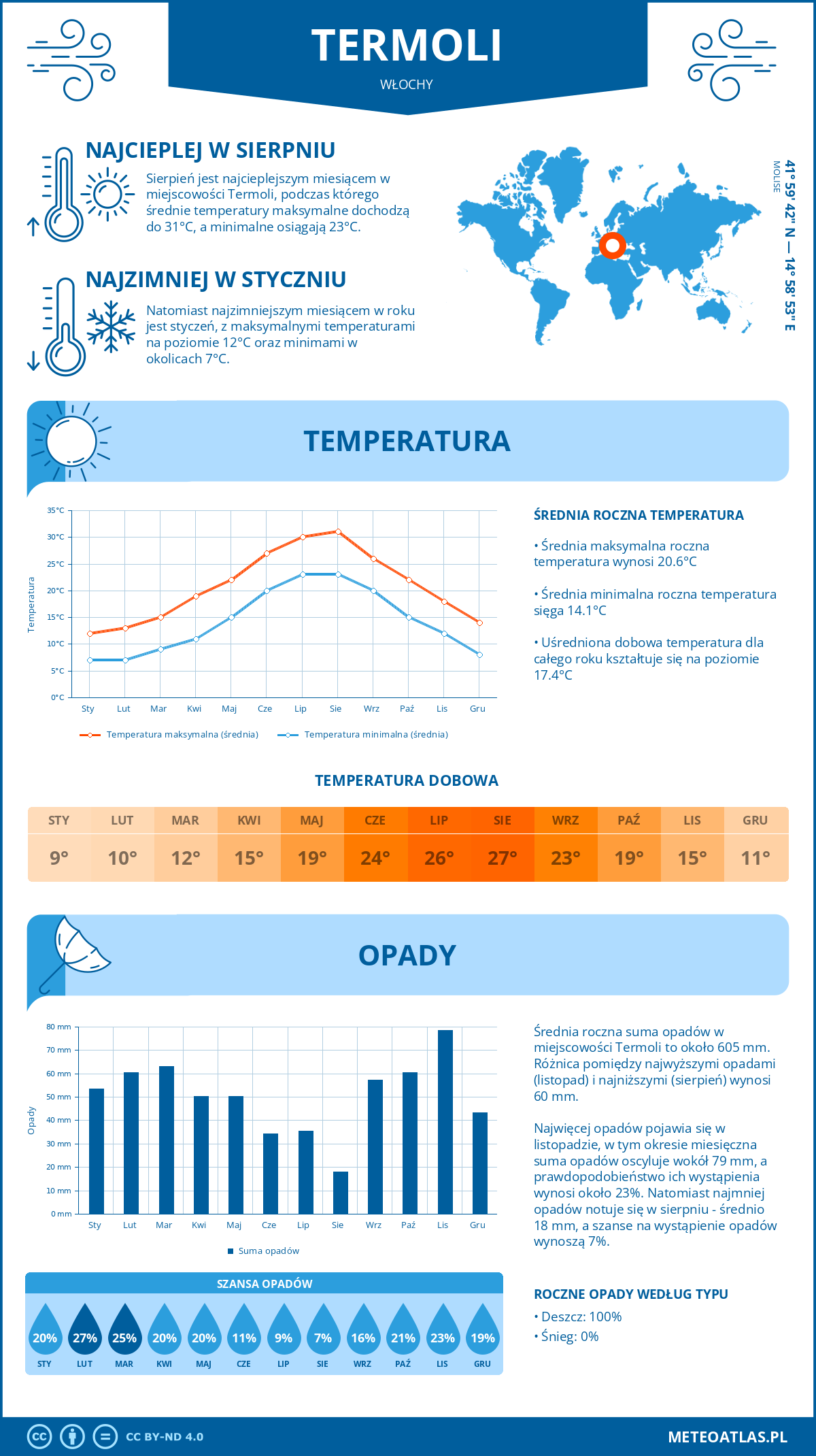 Pogoda Termoli (Włochy). Temperatura oraz opady.