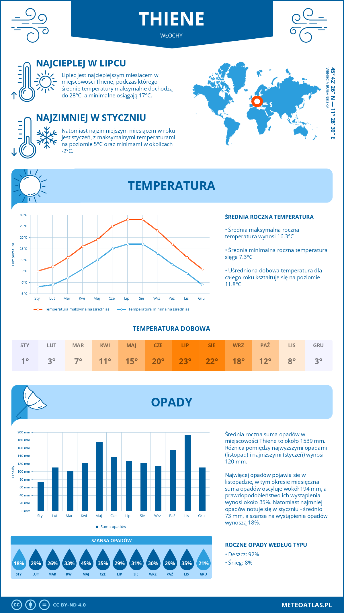 Pogoda Thiene (Włochy). Temperatura oraz opady.