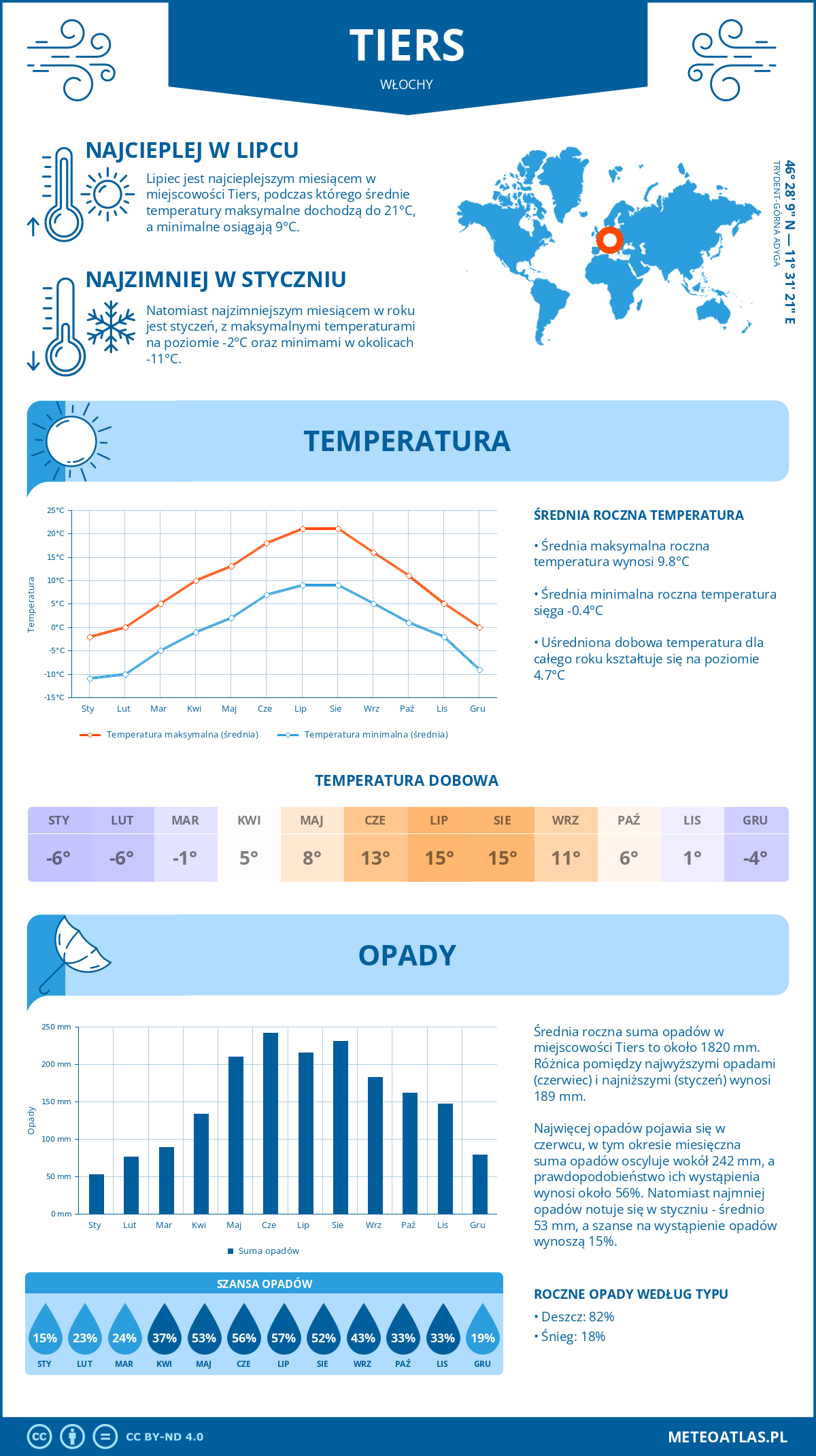 Pogoda Tiers (Włochy). Temperatura oraz opady.