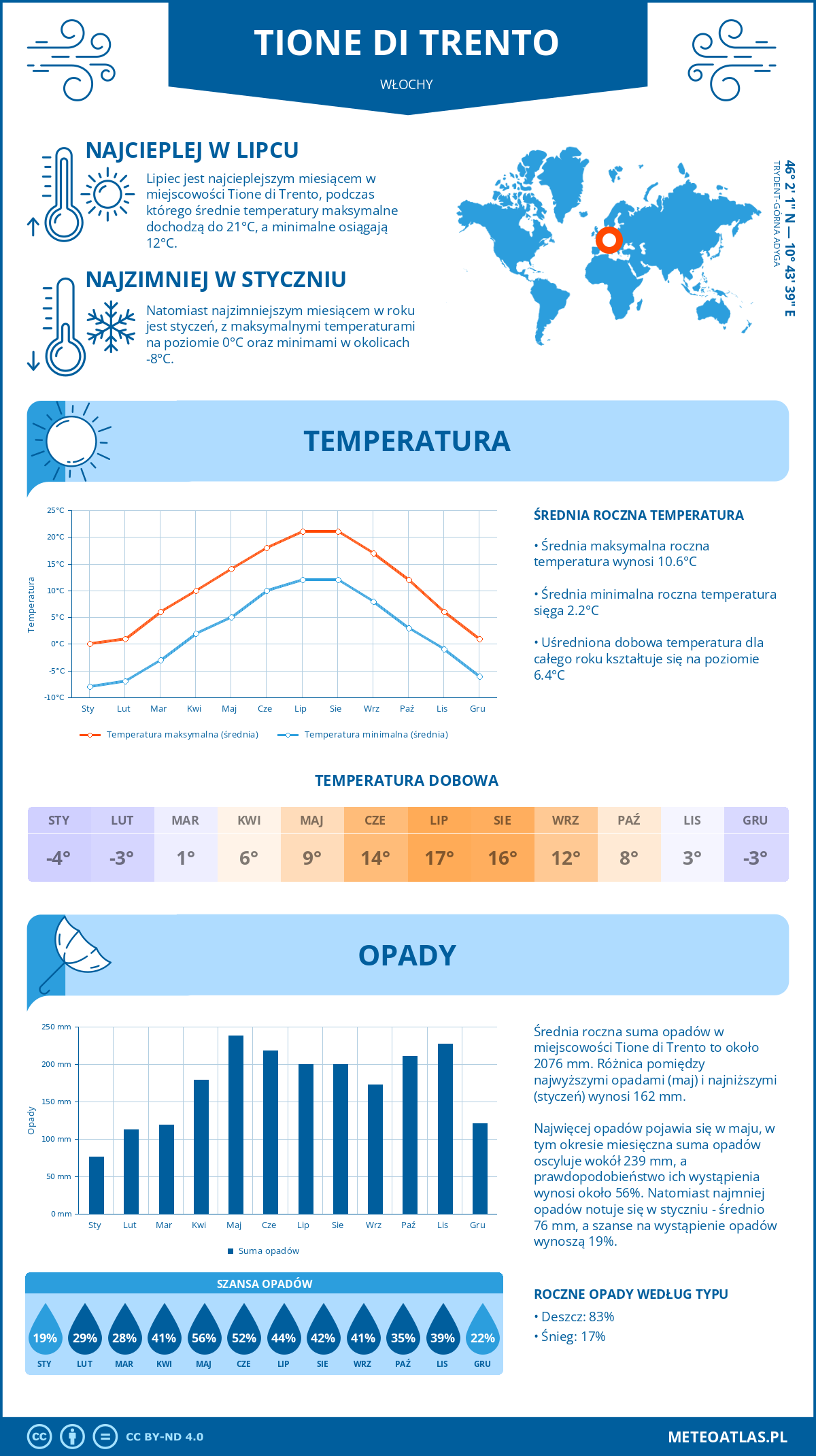Pogoda Tione di Trento (Włochy). Temperatura oraz opady.