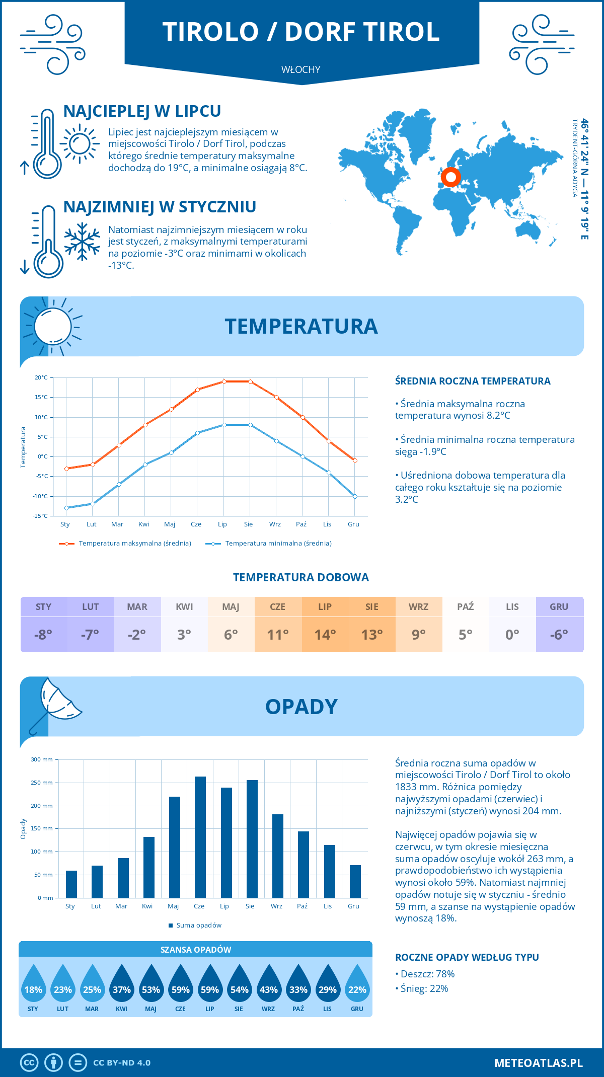 Pogoda Tirolo / Dorf Tirol (Włochy). Temperatura oraz opady.