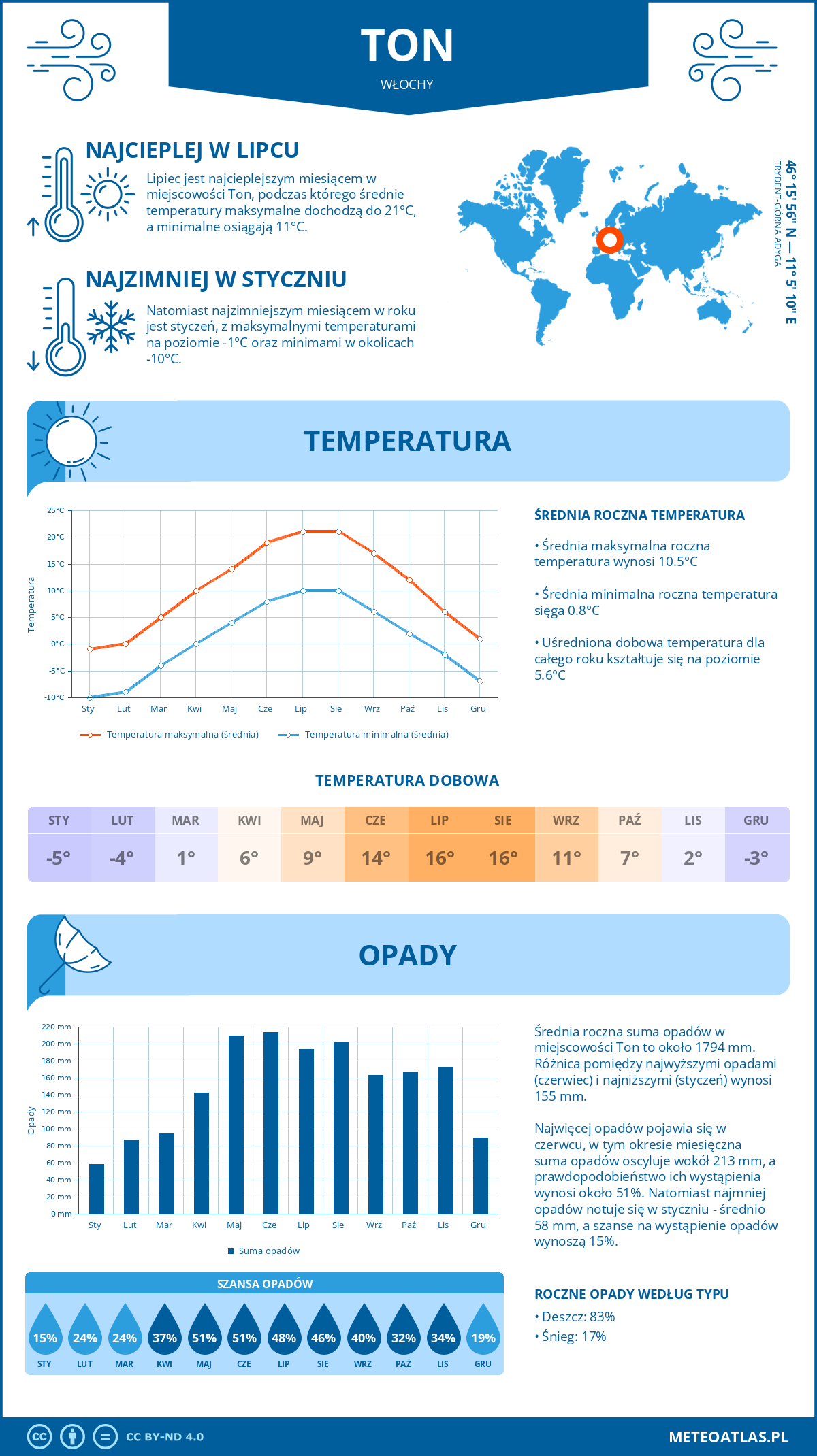 Pogoda Ton (Włochy). Temperatura oraz opady.