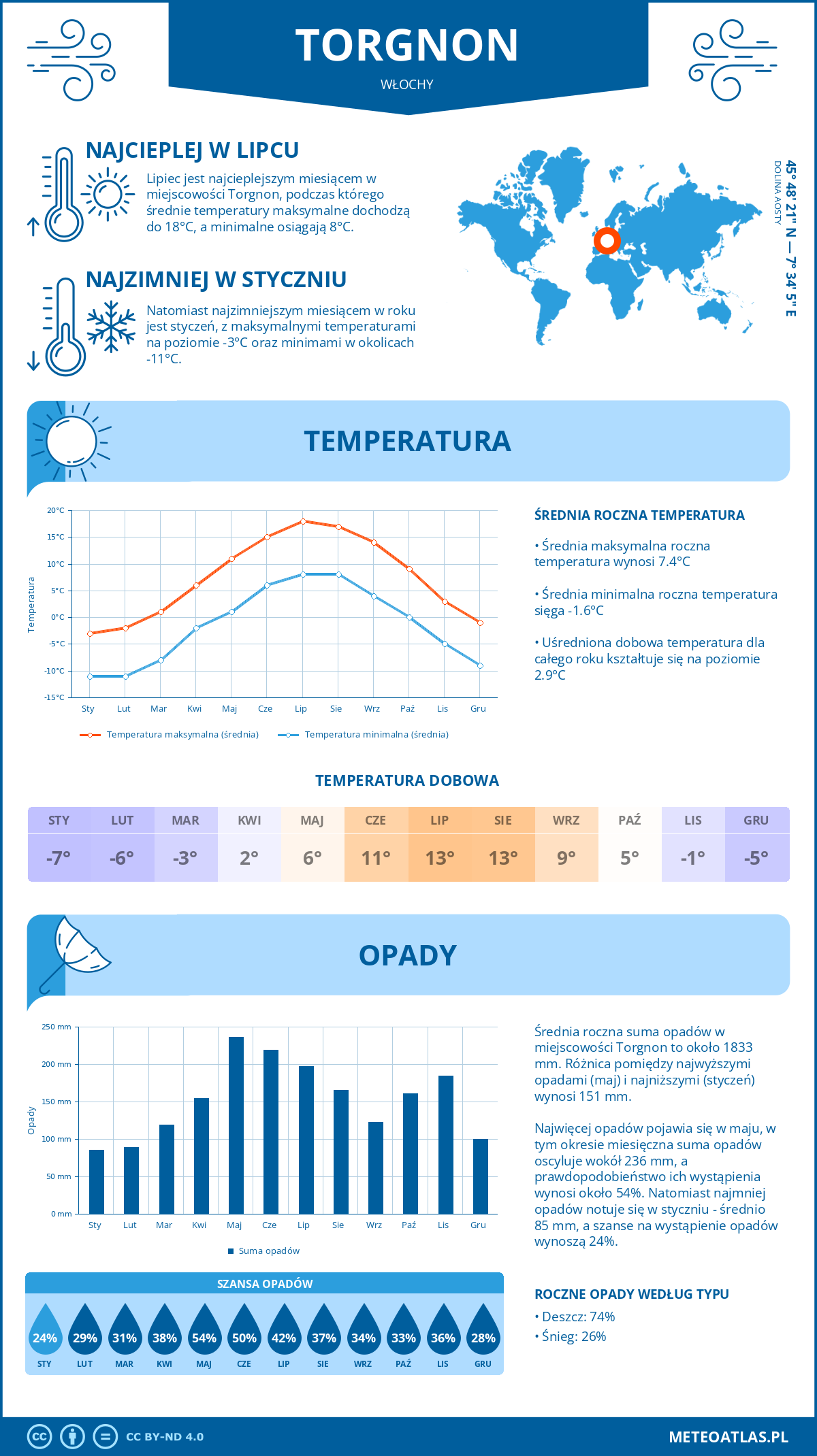 Pogoda Torgnon (Włochy). Temperatura oraz opady.