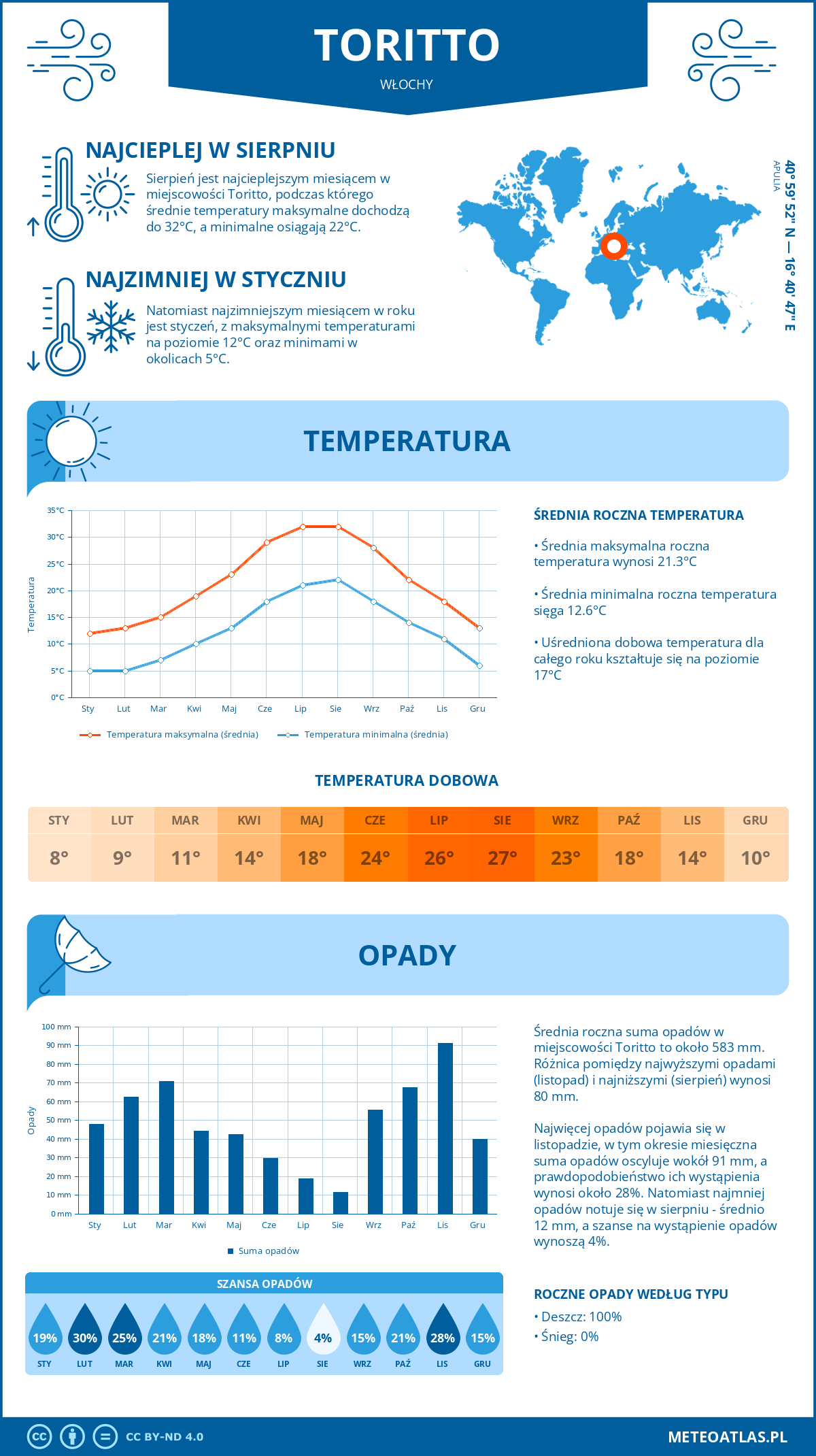 Pogoda Toritto (Włochy). Temperatura oraz opady.