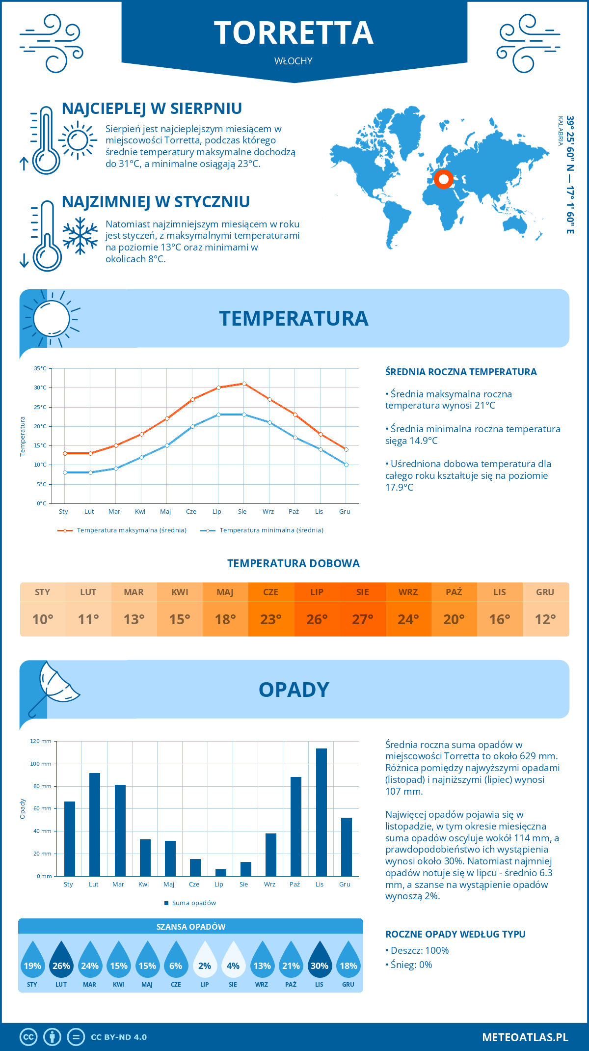 Pogoda Torretta (Włochy). Temperatura oraz opady.
