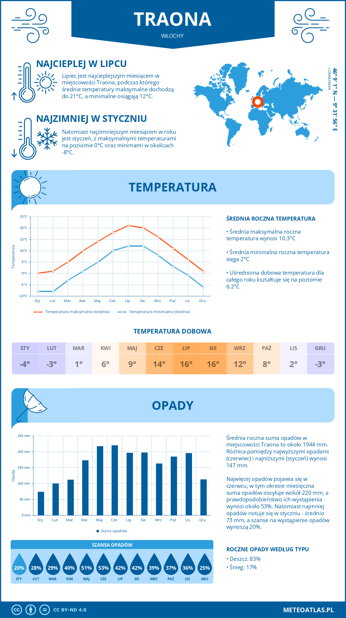 Pogoda Traona (Włochy). Temperatura oraz opady.